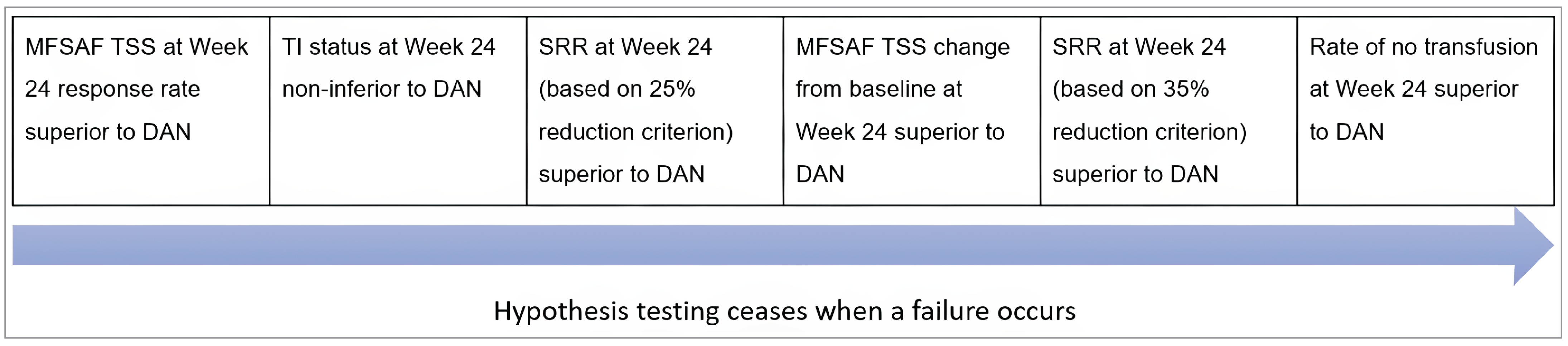 Sequential hypothesis testing diagram evaluating outcomes versus DAN (danazol) in the MOMENTUM trial. The flowchart includes seven end points assessed at Week 24, displayed left to right: MFSAF TSS (myelofibrosis symptom assessment form total symptom score) response rate superior to DAN; TI (Transfusion Independence) status non-inferior to DAN; SRR (symptom response rate) based on 25% reduction criterion, superior to DAN; MFSAF TSS change from baseline, superior to DAN; SRR based on 35% reduction criterion, superior to DAN; rate of no transfusion, superior to DAN. A right-pointing blue arrow underneath the boxes indicates the ordered testing sequence.