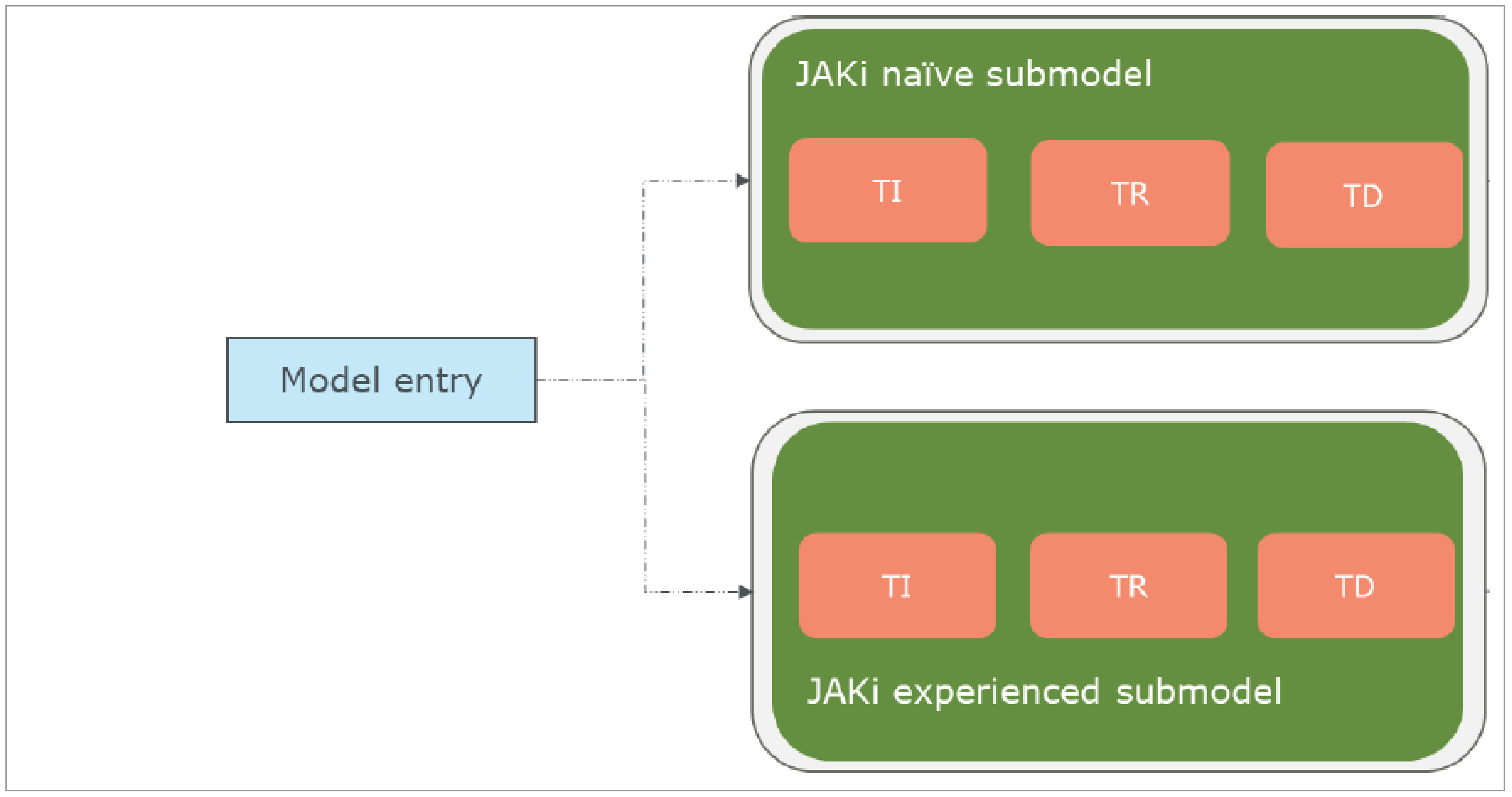 A decision model diagram showing members of the simulated cohort beginning in a box marked model entry and may transition into 1 of 2 submodels: JAKi naive and JAKi experienced. Within each submodel, there are states labeled transfusion independent, transfusion requiring, and transfusion dependent.