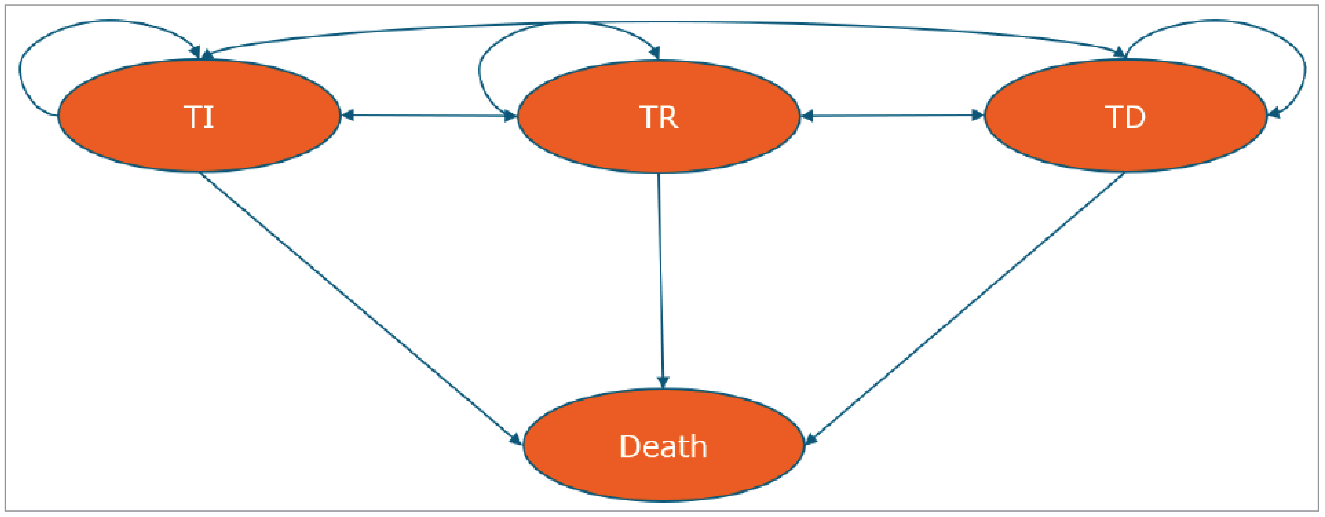 In the Markov model, cohort members can move between transfusion independent, transfusion requiring, and transfusion dependent. They can also move from any of the 3 transfusion states into a death state.