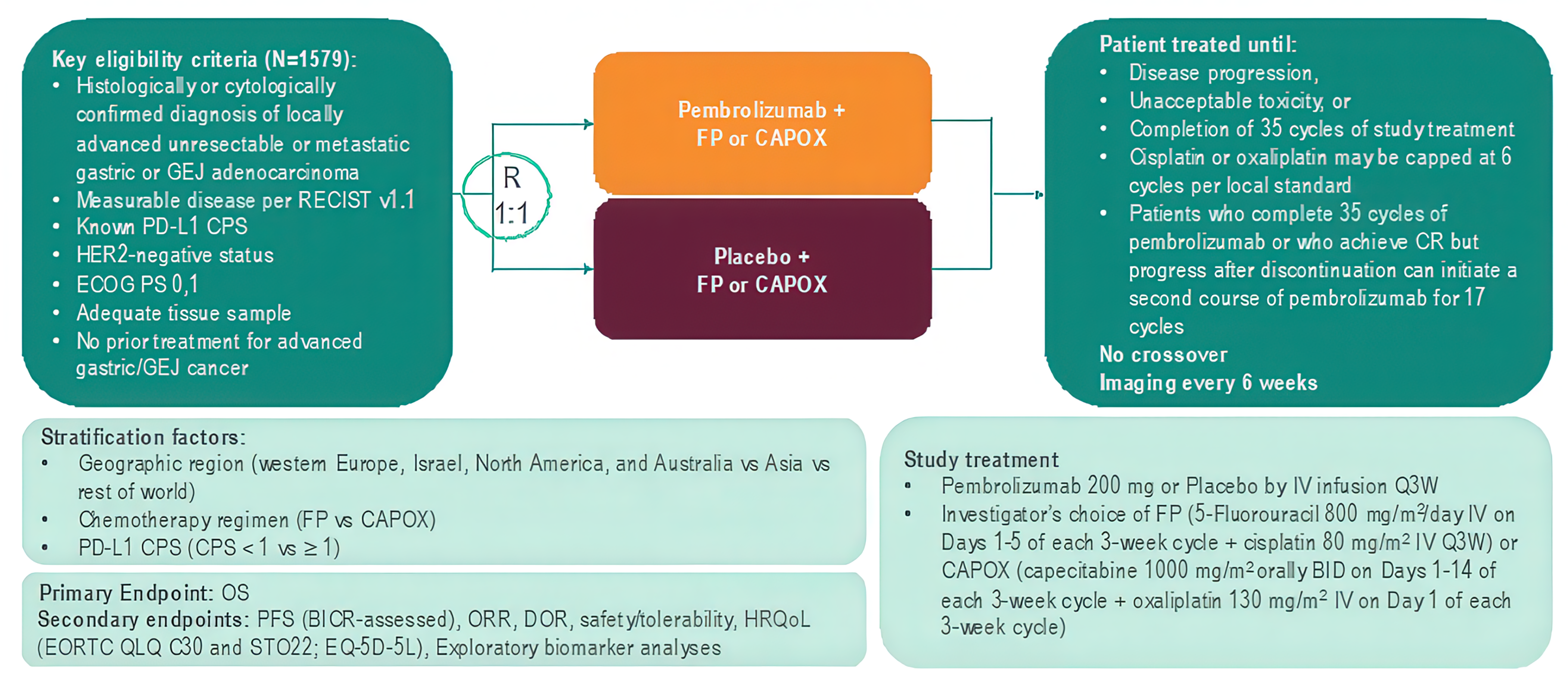 A schematic of the study design of KEYNOTE-859, which includes the key eligibility criteria, randomization ratio and stratification factors, treatment groups, outcomes, and study timeline.