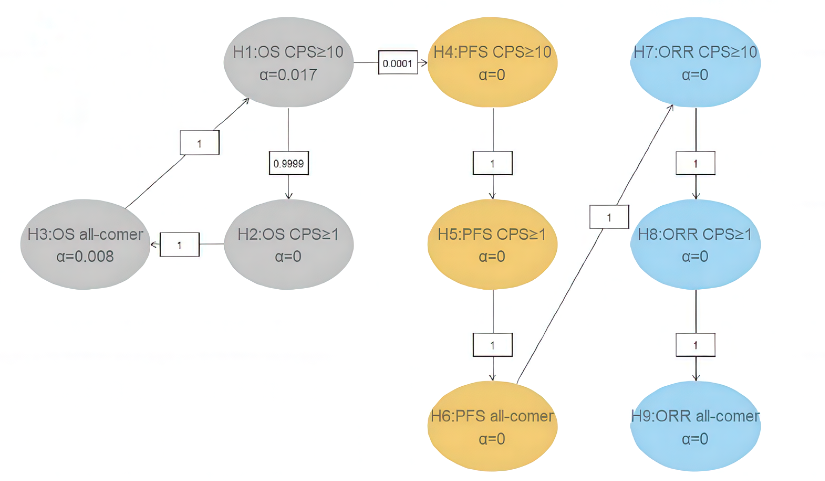A graphical representation of the Maurer and Bretz approach to control for multiple hypothesis. The null hypotheses of OS in the intention-to-treat population, the subgroup with a PD-L1 CPS of 1 or more, and the subgroup with a PD-L1 CPS of 10 or more were tested first, and if all OS hypotheses were rejected, then PFS and ORR were tested.