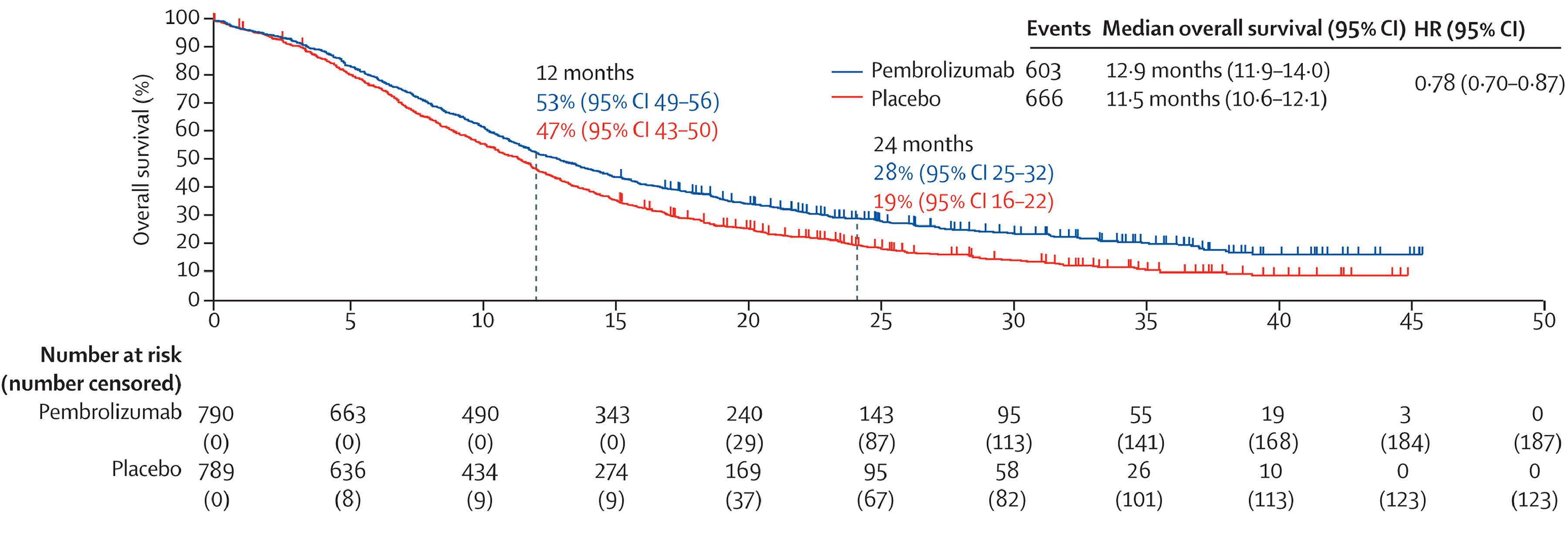 The Kaplan-Meier plot of OS in patients with advanced unresectable or metastatic HER2-negative adenocarcinoma of the stomach or GEJ treated with pembrolizumab plus chemotherapy or placebo plus chemotherapy. The vertical axis plots the survival probability and the horizontal axis plots time by month. The stratified HR for OS was 0.78 (95% CI, 0.70 to 0.87) after treatment with pembrolizumab plus chemotherapy compared to placebo plus chemotherapy.