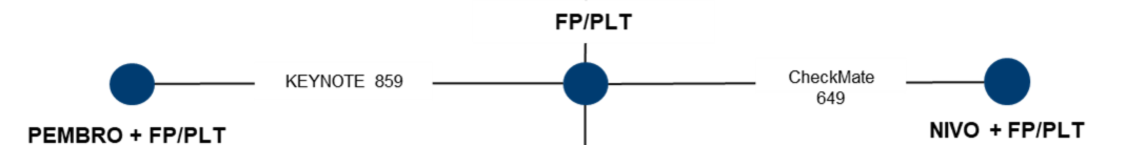 The network diagram relevant to first-line therapy in adult patients with HER2-negative locally advanced or metastatic gastric or GEJ cancer in the Canadian practice setting. The evidence consists of 2 interventions —pembrolizumab plus fluoropyrimidine-platinum doublet chemotherapy, and nivolumab plus fluoropyrimidine and platinum doublet chemotherapy — connected by the comparison to fluoropyrimidine-platinum doublet chemotherapy alone. No closed loops were formed.