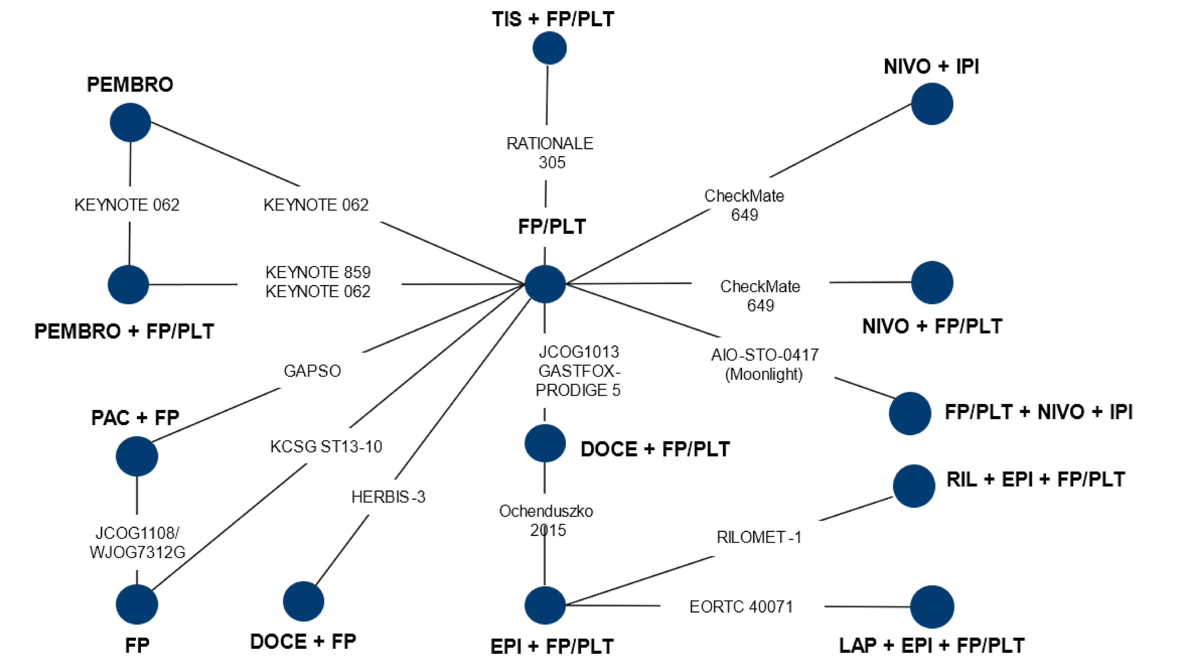 This figure illustrates the global network diagram for first-line therapy in adult patients with HER2-negative locally advanced or metastatic gastric or GEJ cancer. The evidence consists of 14 interventions, including: pembrolizumab alone; pembrolizumab in combination with fluoropyrimidine and platinum doublet chemotherapy; paclitaxel in combination with fluoropyrimidine, fluoropyrimidine alone; docetaxel in combintaiton with fluoropyrimide; docetaxel in combination with fluoropyrimidine and platinum doublet chemotherapy; epirubicin in combination with fluoropyrimidine and platinum doublet chemotherapy; lapatinib in combination with epirubicin and fluoropyrimidine and platinum doublet chemotherapy; rilotumumab in combination with epirubicin and fluoropyrimidine and platinum doublet chemotherapy; nivolumab in combination with fluoropyrimidine and platinum doublet chemotherapy; nivolumab in combination with ipilimumab and fluoropyrimidine and platinum doublet chemotherapy; nivolumab in combination with ipilimumab; and tislelizumab in combination with fluoropyrimidine and platinum doublet chemotherapy, connected by the comparison with fluoropyrimidine and platinum doublet chemotherapy alone. Two closed loops were formed.