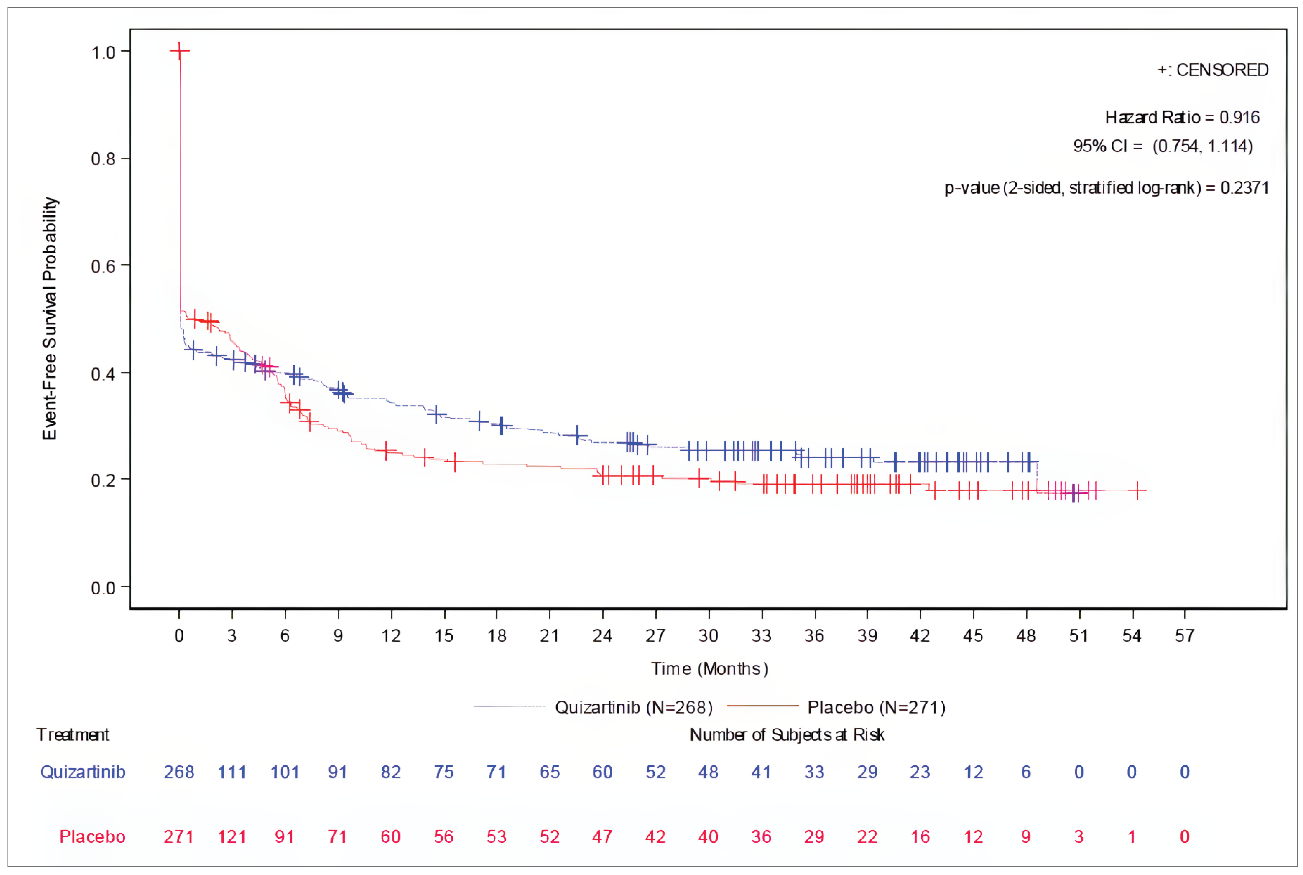The Kaplan-Meier plot shows an early EFS detriment with quizartinib relative to placebo. Approximately half (50.7% and 48.3% in the quizartinib and placebo groups, respectively) of patients in each group had an EFS event on day 1 (i.e., classified as having refractory disease). After approximately 3 to 6 months, the Kaplan-Meier curves cross and remain separated and relatively parallel thereafter. The HR for EFS was 0.916 (95% CI, 0.754 to 1.114; P&nbsp;=&nbsp;0.2371).