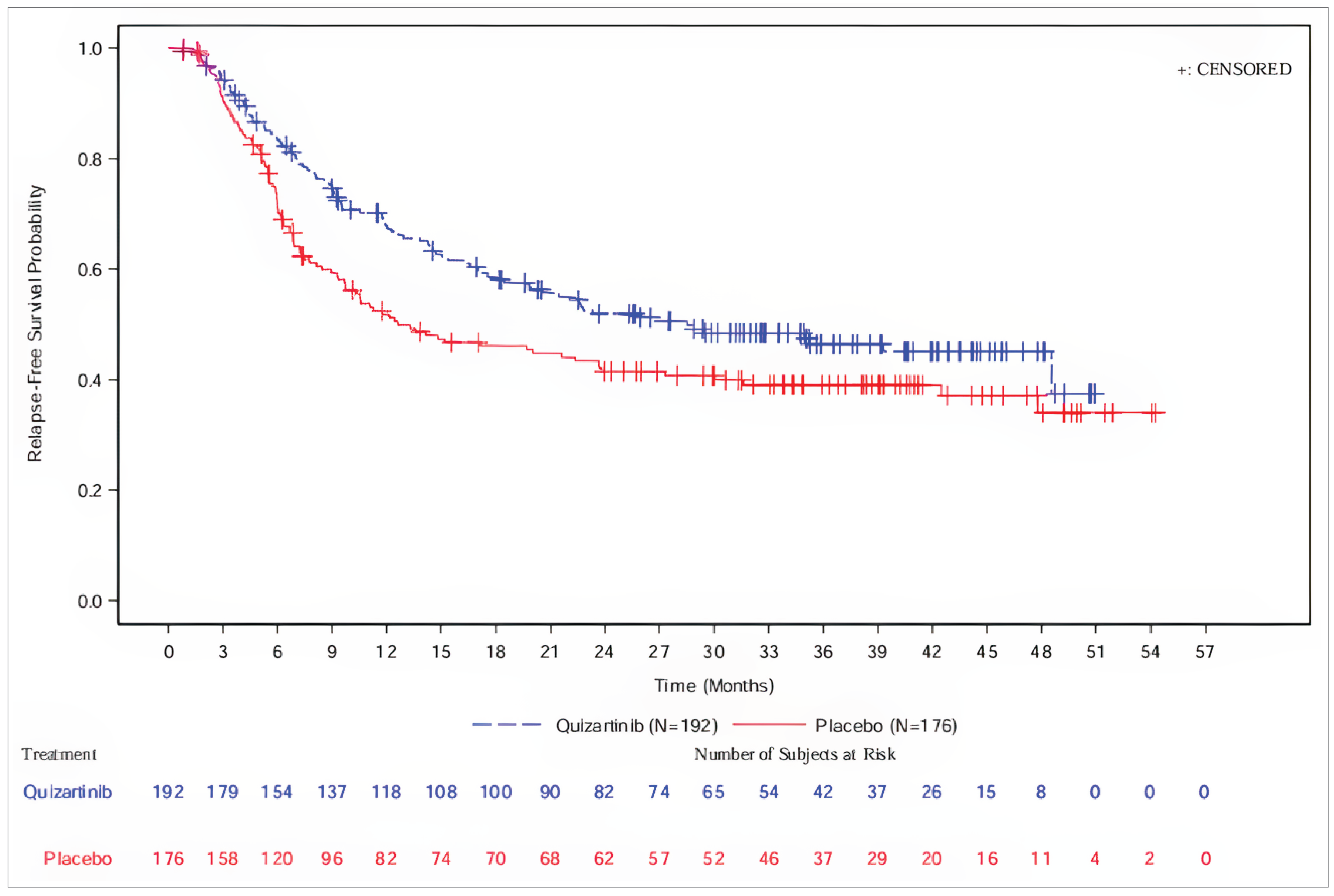 There is early separation of the Kaplan-Meier curves which is maintained during follow-up, in favour of quizartinib versus placebo.