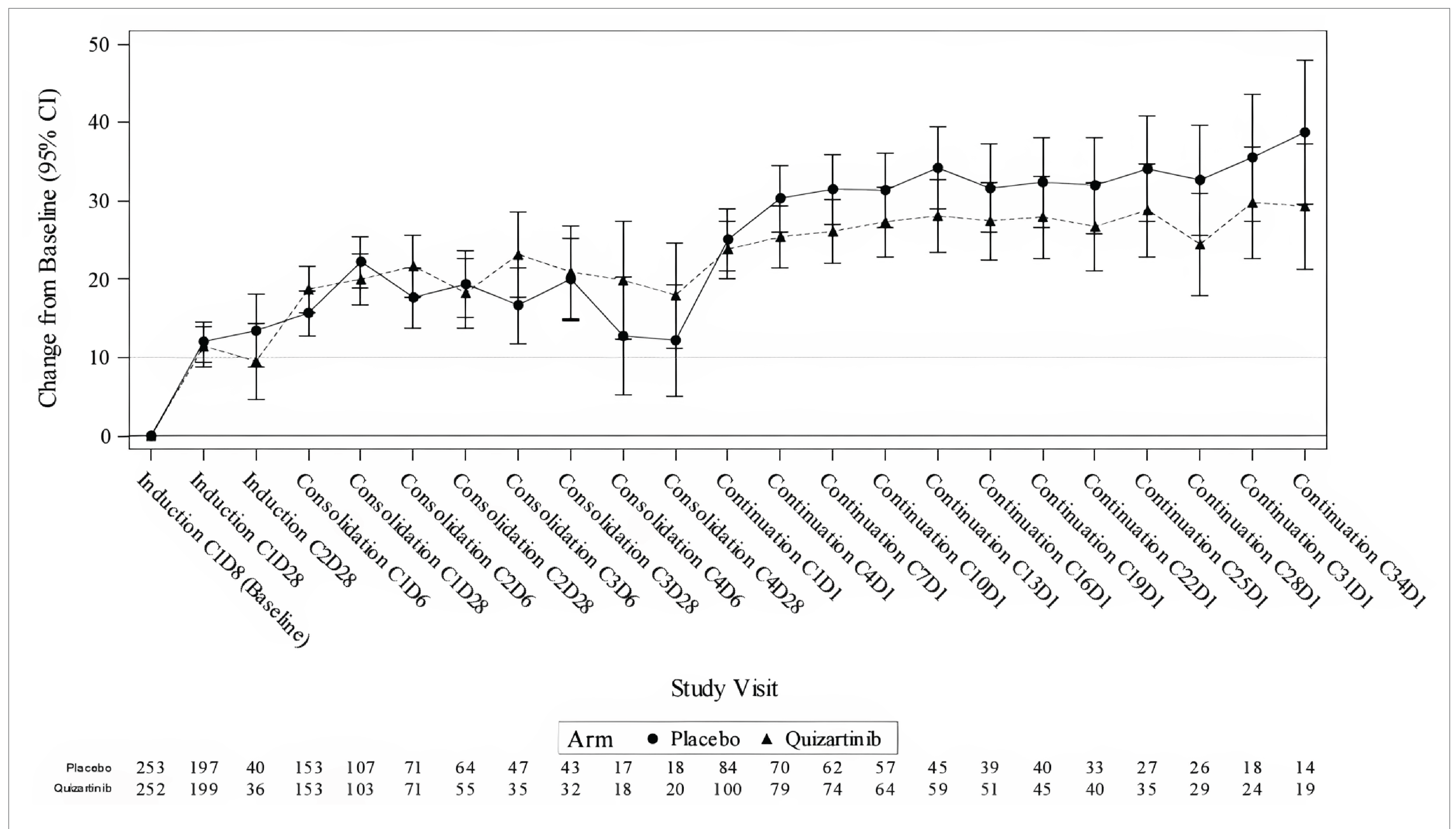 An improvement in GHS/QoL scores was observed over time in both groups, with a between-group difference in the least squares mean change from baseline of −2.0 points (95% CI, −4.8 points to 0.7 points) at a median 39.2 months of follow-up.