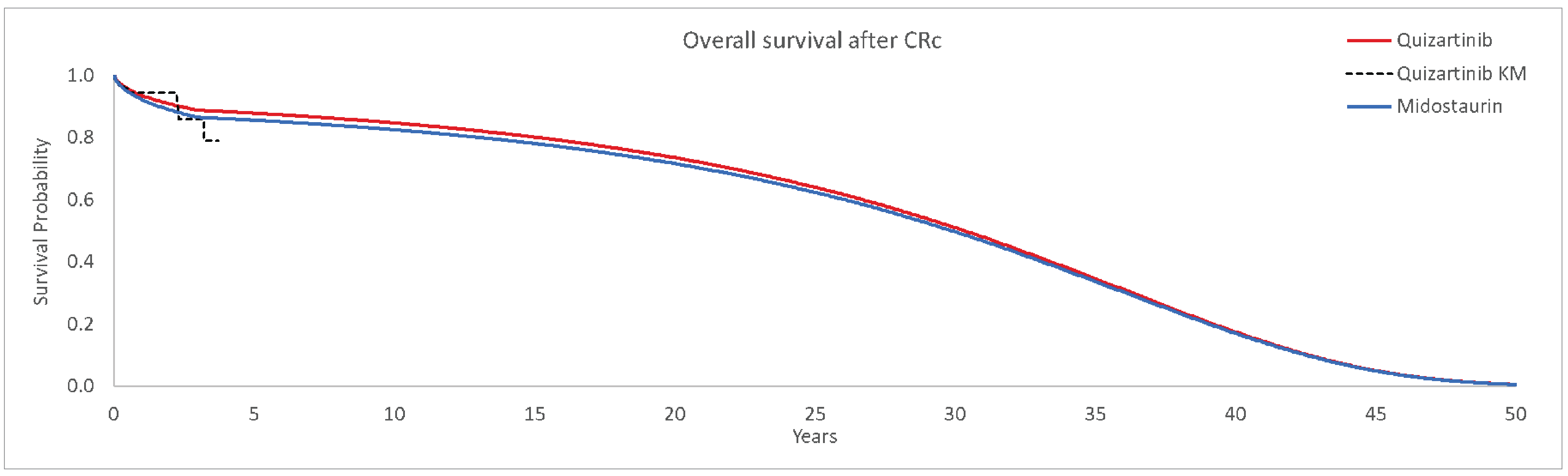 The figure represents how OS from CR1 was extrapolated by the sponsor. The y-axis represents the proportion of patients alive and the x-axis represents time in years. The black dashed line represents the KM curve from the QuANTUM-First trial, the solid red and solid blue lines represent how the sponsor extrapolated survival over time for quizartinib plus chemotherapy and midostaurin plus chemotherapy, respectively.
