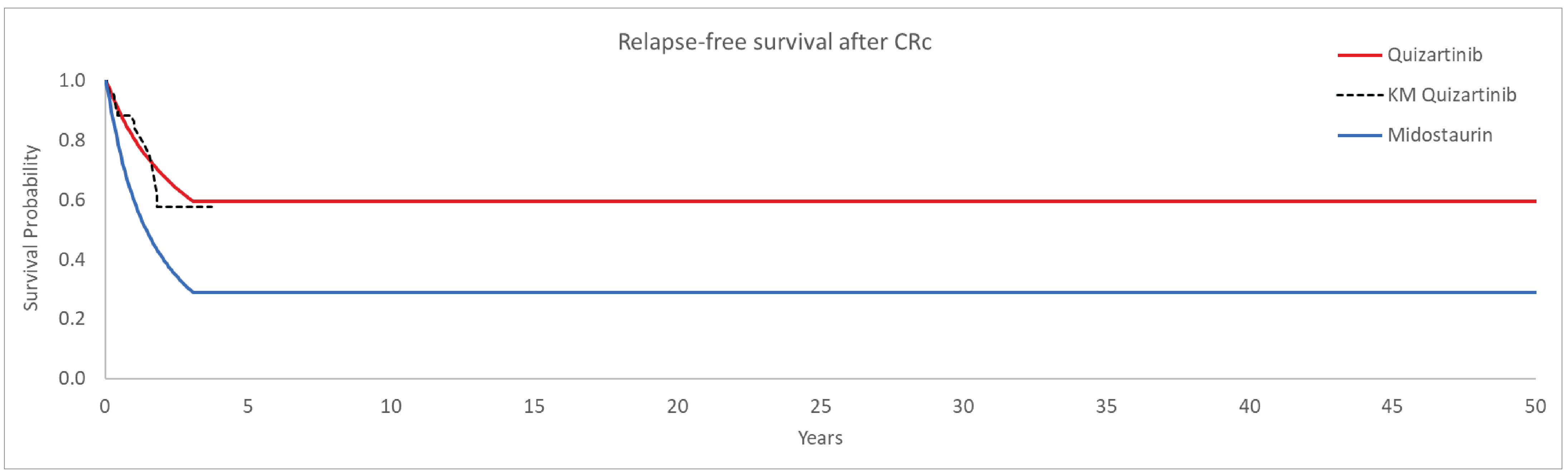 The figure represents how RFS from CR1 was extrapolated by the sponsor. The y-axis represents the proportion of patients alive and the x-axis represents time in years. The black dashed line represents the KM curve from the QuANTUM-First trial, the solid red and solid blue lines represent how the sponsor extrapolated survival over time for quizartinib plus chemotherapy and midostaurin plus chemotherapy, respectively.