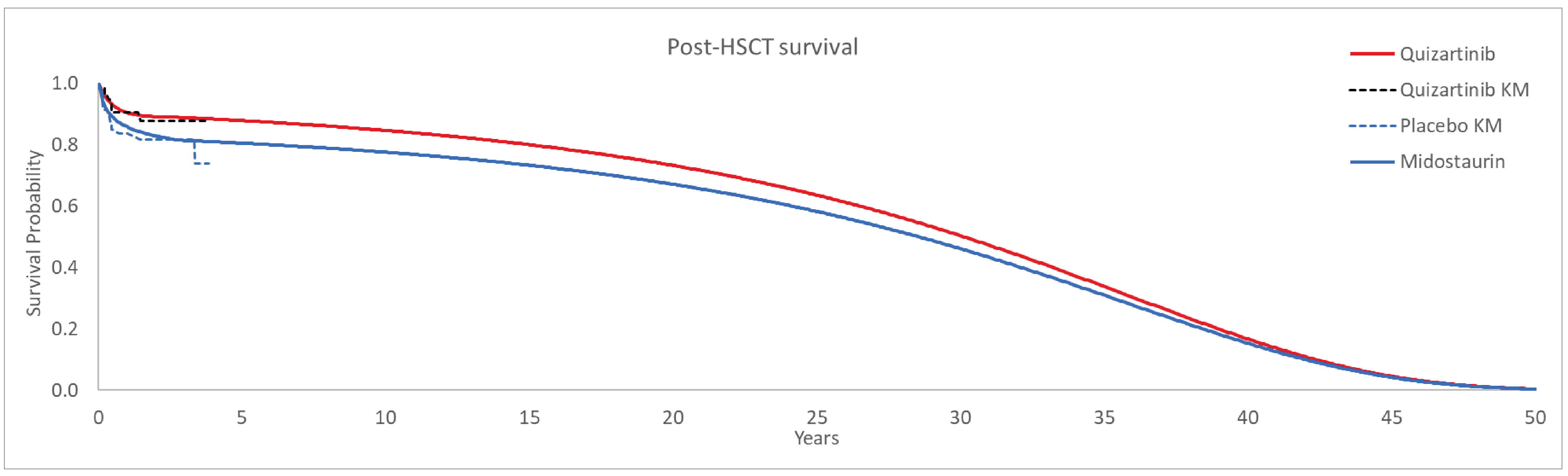 The figure represents how survival after allogeneic HSCT was extrapolated by the sponsor. The y-axis represents the proportion of patients alive and the x-axis represents time in years. The dashed lines represent the KM data from the QuANTUM-First trial. The solid red and solid blue lines represent how the sponsor extrapolated survival over time for quizartinib plus chemotherapy and midostaurin plus chemotherapy, respectively. Midostaurin plus chemotherapy was assumed to equal the extrapolation for placebo plus chemotherapy from the QuANTUM-First trial.