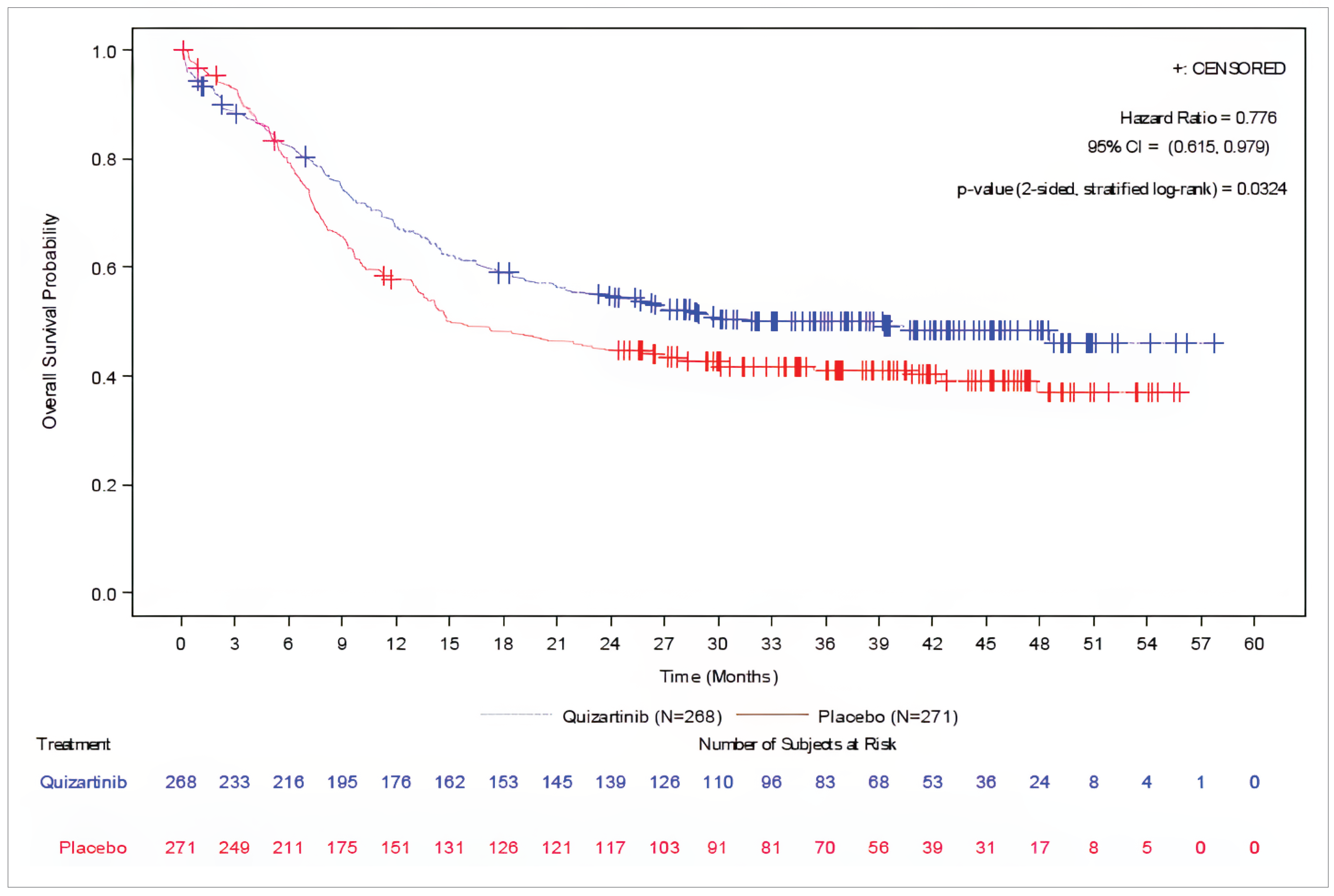 The Kaplan-Meier plot shows an apparent early OS detriment with quizartinib relative to placebo. The curves cross after approximately 3 to 6 months and remain separated and relatively parallel thereafter. The HR for OS was 0.776 (95% CI, 0.615 to 0.979; P&nbsp;=&nbsp;0.0324).