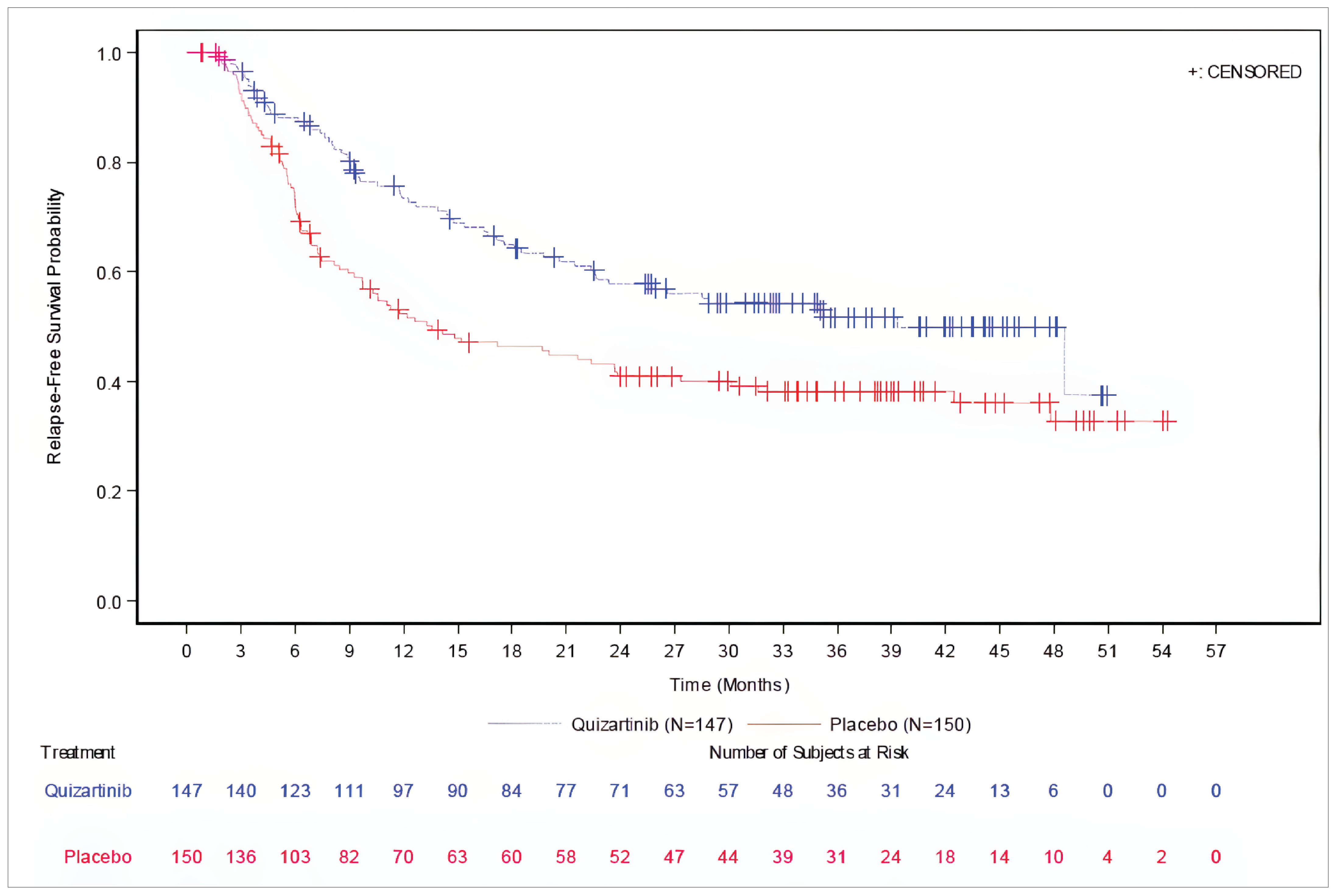 There is early separation of the Kaplan-Meier curves which is maintained during follow-up, in favour of quizartinib versus placebo.