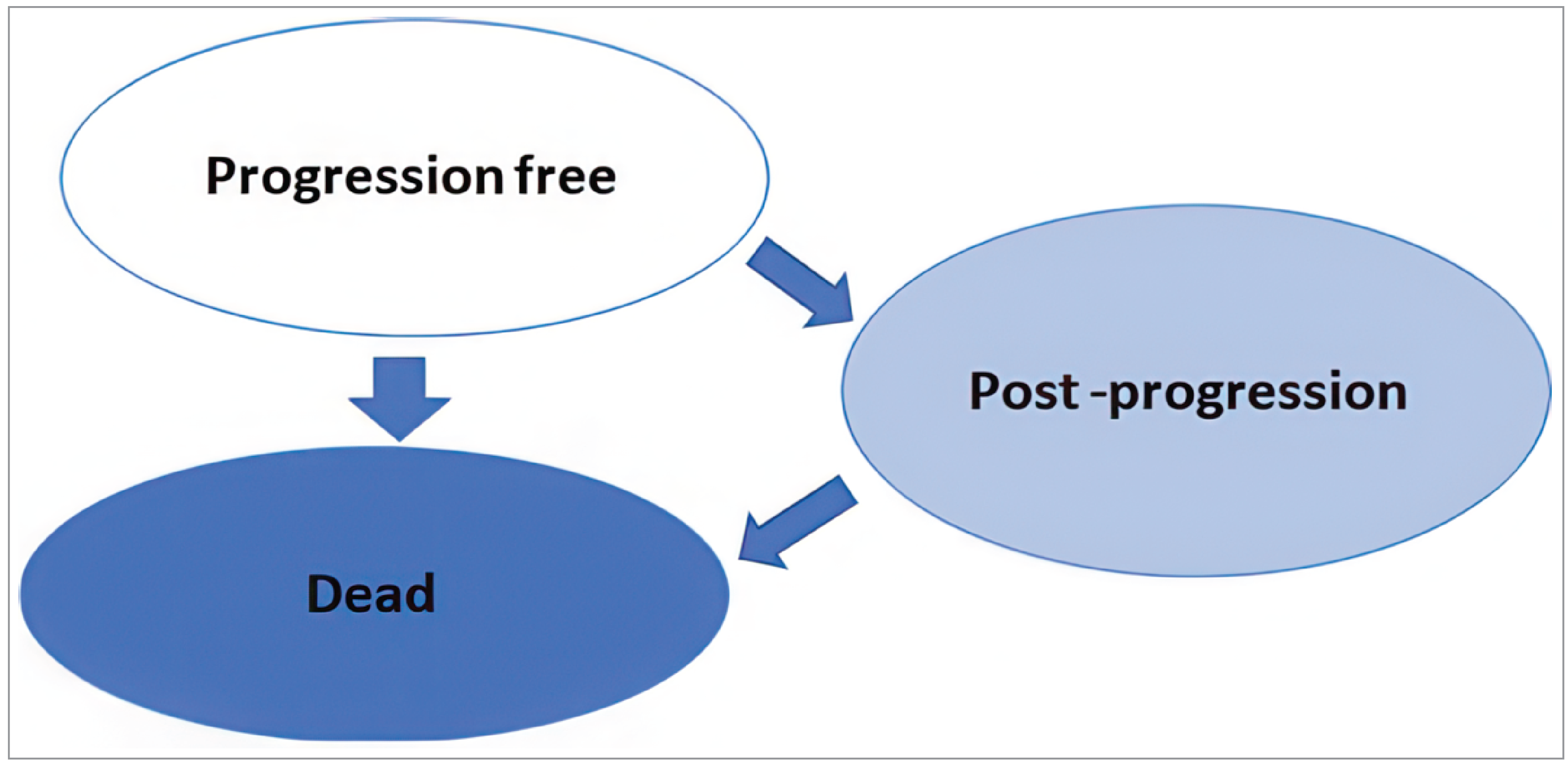 The figure represents how patients move between health states in the sponsor-submitted model. Each oval represents a health state and arrows indicate how patients can move between states.