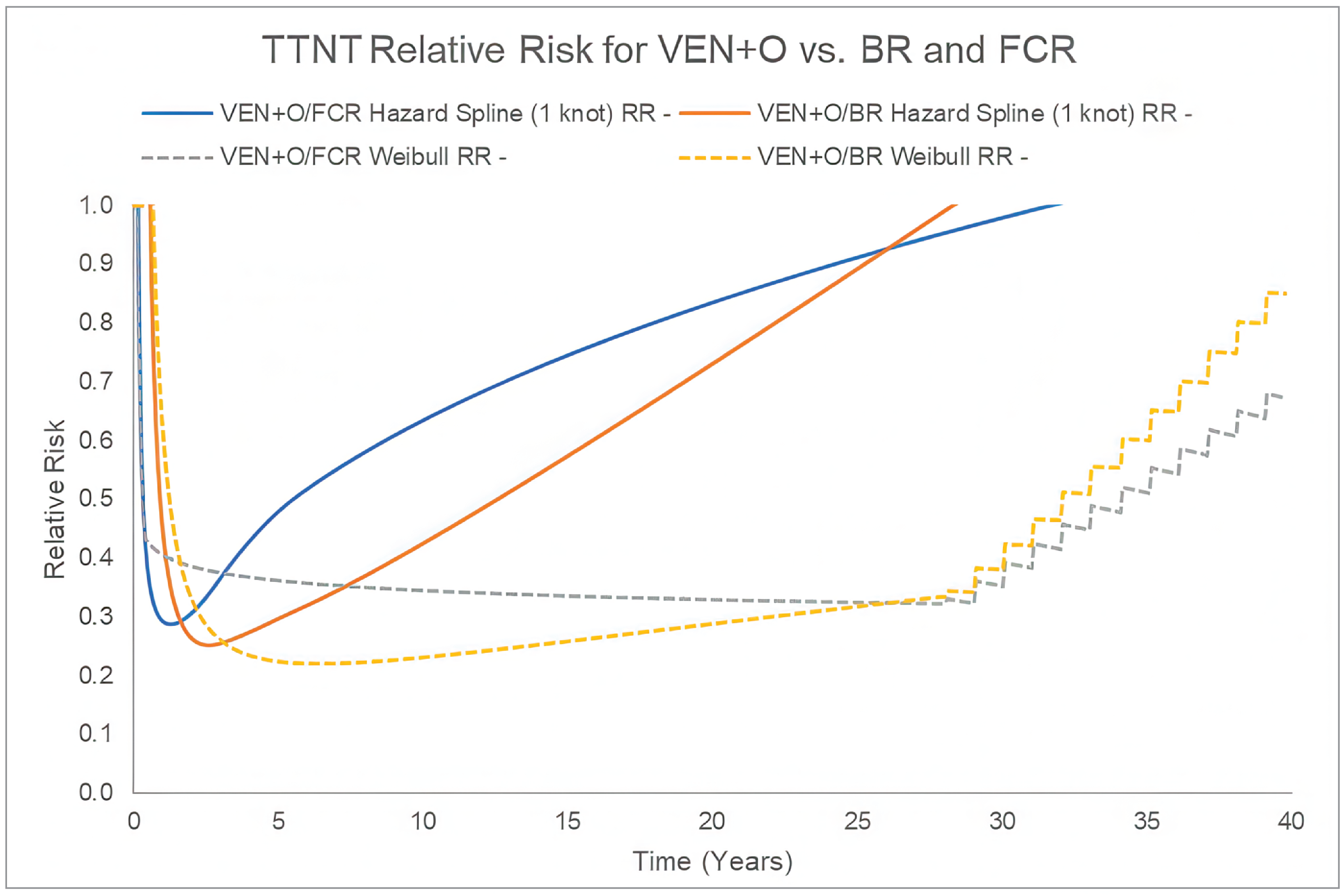 The figure represents how the relative risk of next treatment for VEN + OBI relative to FLU + CYC + RIT and BEN + RIT changes over time. The y-axis is the relative risk with a value of 1 indicating an equivalent risk of next treatment among the treatments being compared. The x-axis is time in years. The solid blue line represents the relative risk of VEN + OBI versus FLU + CYC + RIT with a hazard spline (1 knot) distribution applied to TTNT for VEN + OBI and a Weibull distribution applied to FLU + CYC + RIT (as assumed in the CDA-AMC base case). The solid orange line represents the relative risk of VEN + OBI versus BEN + RIT with a hazard spline (1 knot) distribution applied to TTNT for VEN + OBI and a gamma distribution applied to BEN + RIT (as assumed in the CDA-AMC base case). The dashed grey line represents the relative risk of VEN + OBI versus FLU + CYC + RIT with a Weibull distribution applied to TTNT for VEN + OBI and a Weibull distribution applied to FLU + CYC + RIT (as assumed in CDA-AMC scenario 1). The dashed yellow line represents the relative risk of VEN + OBI versus BEN + RIT with a Weibull distribution applied to TTNT for VEN + OBI and a gamma distribution applied to BEN + RIT (as assumed in CDA-AMC scenario 1).