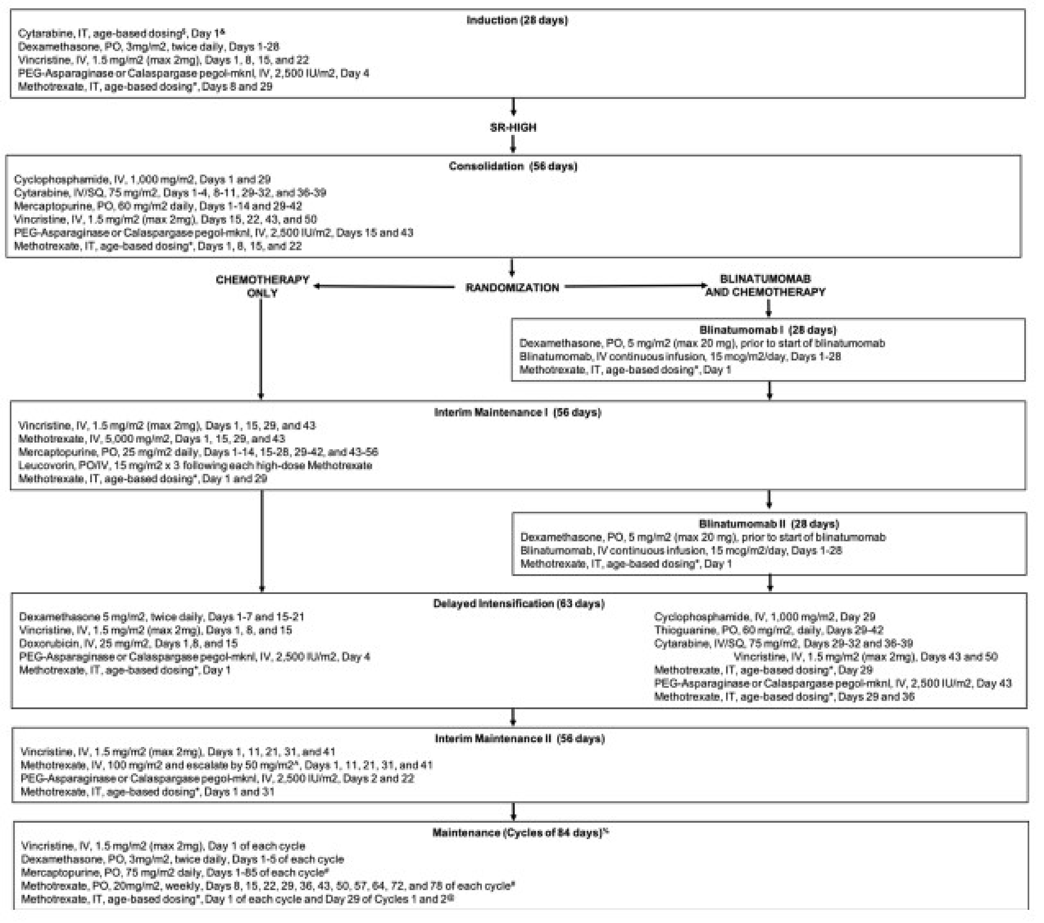 Flow chart of movement of patients through the AALL1731 trial for the standard risk–high cohort. All patients initially received induction treatment before stratification by relapse risk and receipt of consolidation treatment. Patients were then randomized to either the blinatumomab plus chemotherapy arm or chemotherapy.