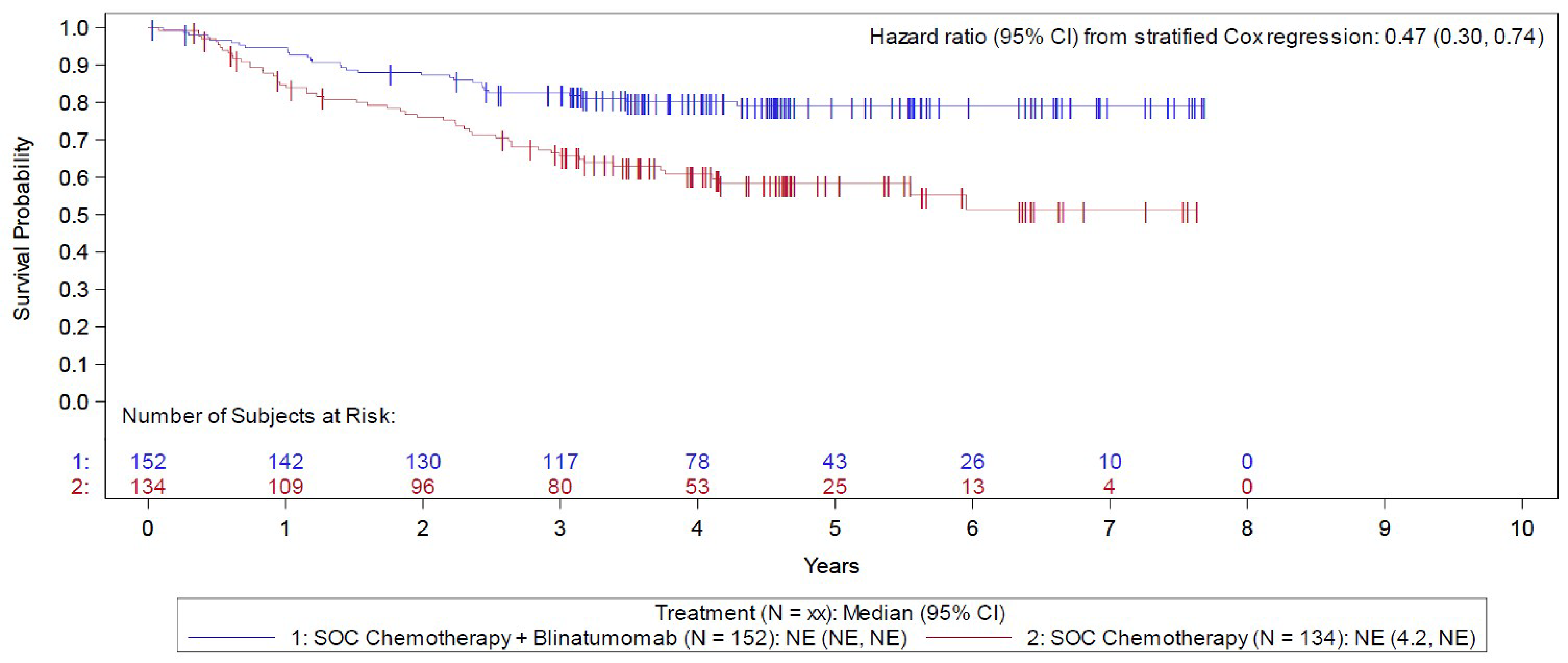Kaplan-Meier overall survival curves comparing blinatumomab plus chemotherapy and chemotherapy for the Step 3 analysis set. The blinatumomab plus chemotherapy and chemotherapy overall survival curves separate at approximately 6 months after randomization or registration through the remainder of follow-up. The hazard ratio from the stratified Cox regression is 0.47 (95% confidence interval, 0.30 to 0.74).