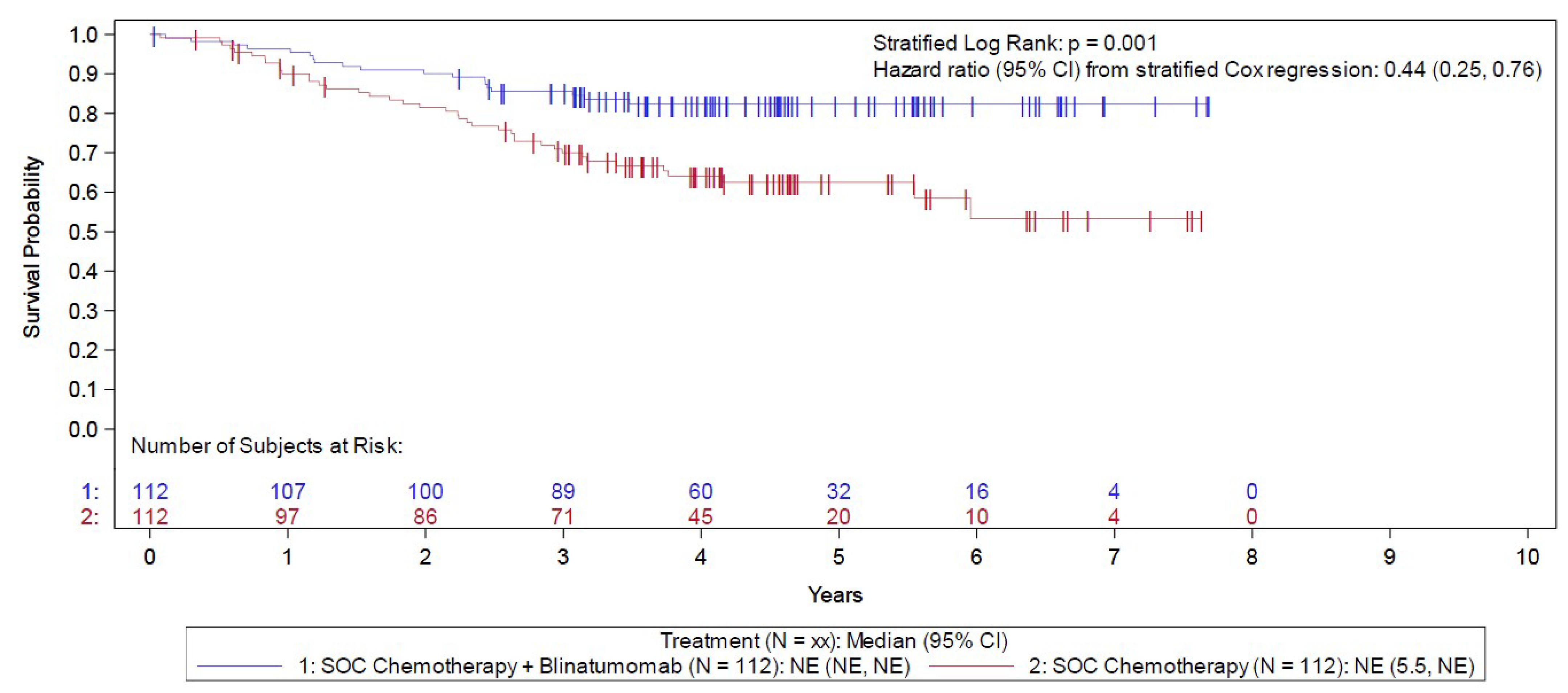 Kaplan-Meier overall survival curves comparing blinatumomab plus chemotherapy and chemotherapy for the full analysis set. The blinatumomab plus chemotherapy and chemotherapy overall survival curves separate at approximately 8 months after randomization or registration through the remainder of follow-up. The hazard ratio from the stratified Cox regression is 0.44 (95% confidence interval, 0.25 to 0.76).