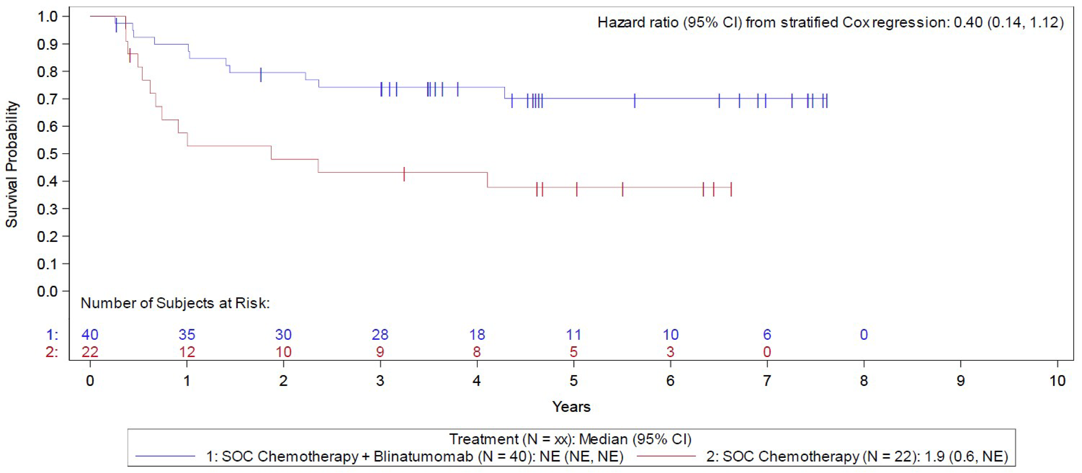 Kaplan-Meier overall survival curves comparing blinatumomab plus chemotherapy and chemotherapy for the Step 3 MRD-positive analysis set. The blinatumomab plus chemotherapy and chemotherapy overall survival curves separate at approximately 4 months after randomization or registration through the remainder of follow-up. The hazard ratio from the stratified Cox regression is 0.40 (95% confidence interval, 0.14 to 1.12).