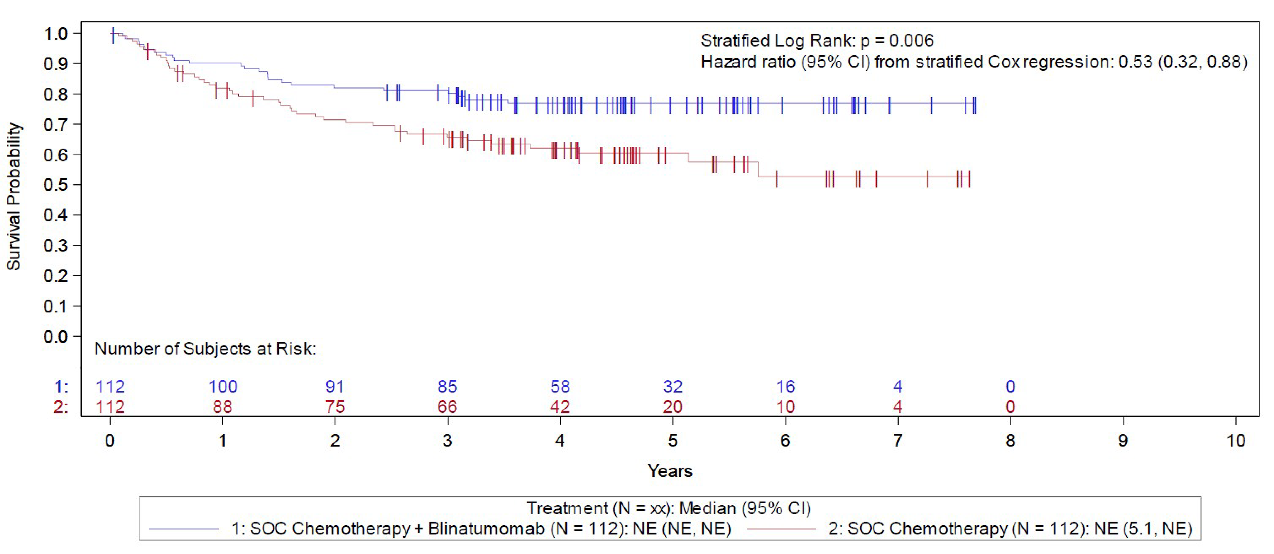 Kaplan-Meier relapse-free survival curves comparing blinatumomab plus chemotherapy and chemotherapy for the full analysis set. The blinatumomab plus chemotherapy and chemotherapy relapse-free survival curves separate at approximately 6 months after randomization or registration through the remainder of follow-up. The hazard ratio from the stratified Cox regression is 0.53 (95% confidence interval, 0.32 to 0.88).