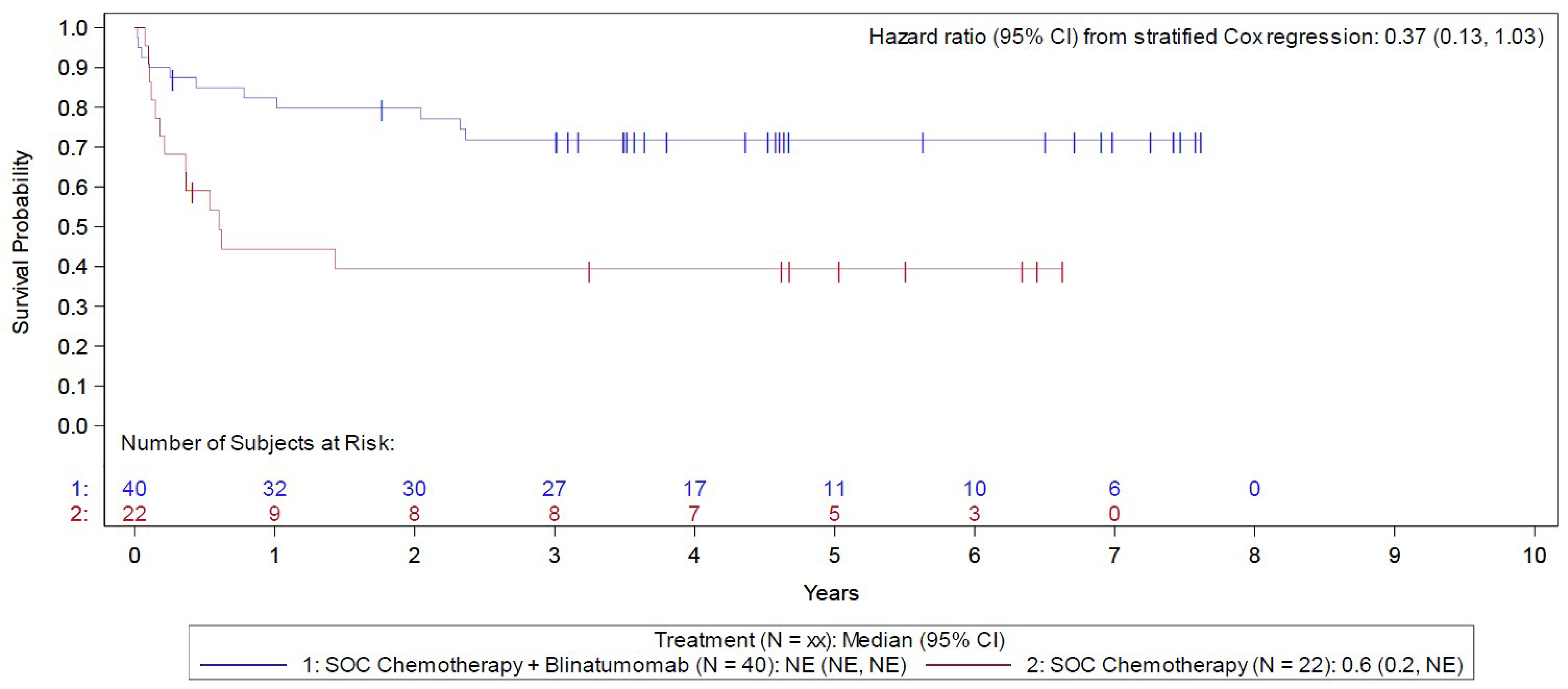 Kaplan-Meier relapse-free survival curves comparing blinatumomab plus chemotherapy and chemotherapy for the Step 3 minimal residual disease–positive analysis set. The blinatumomab plus chemotherapy and chemotherapy relapse-free survival curves separate at approximately 4 months after randomization or registration through the remainder of follow-up. The hazard ratio from the stratified Cox regression is 0.37 (95% CI, 0.13 to 1.03).