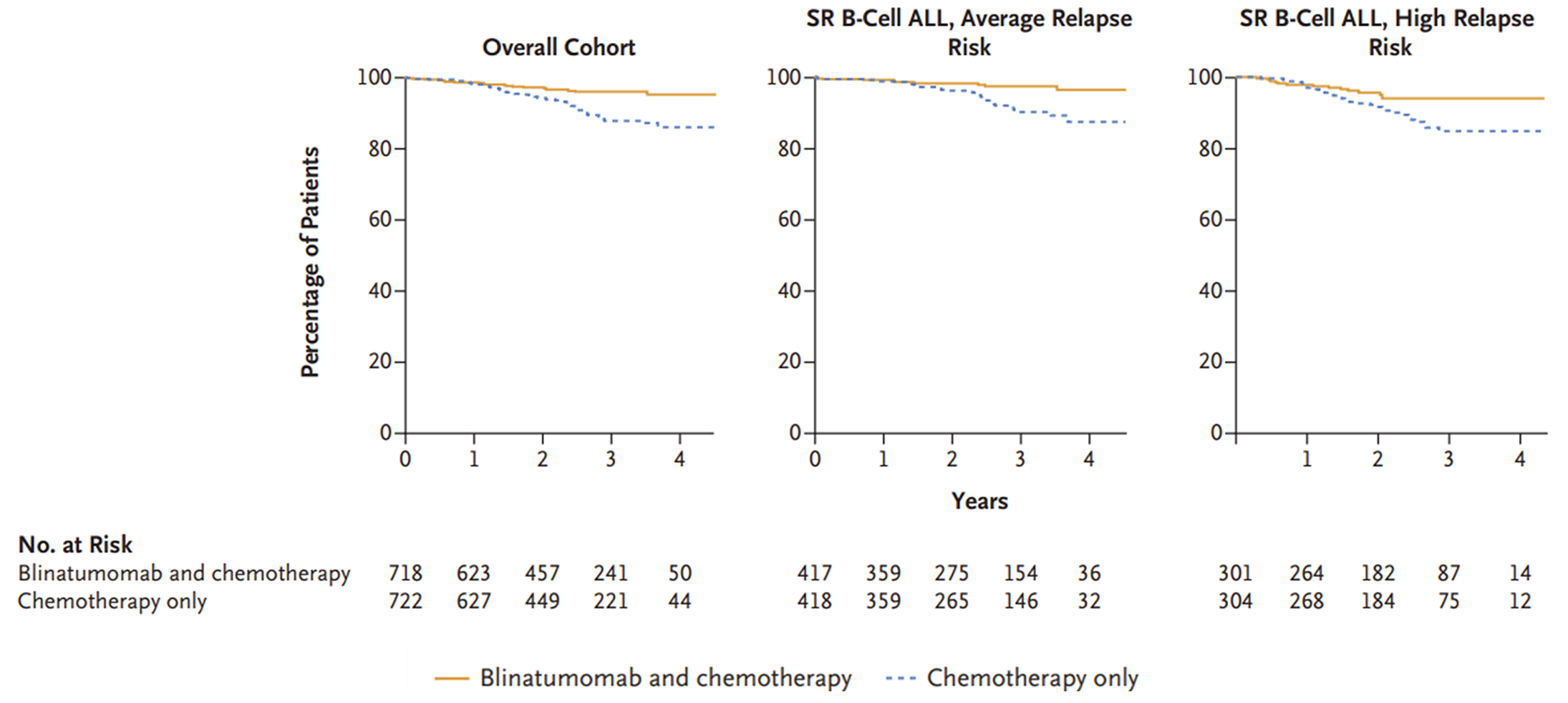 Kaplan-Meier disease-free survival curves comparing blinatumomab plus chemotherapy and chemotherapy for the overall cohort and those at average relapse risk and high relapse risk. In the overall cohort, the blinatumomab plus chemotherapy and chemotherapy disease-free survival curves separate at approximately 13 months after randomization through the remainder of follow-up. The curves in the SR-average subgroup separate at approximately 15 months through the remainder of follow-up; in the SR-high subgroup, the curves separate at approximately 12 months through the remainder of follow-up.