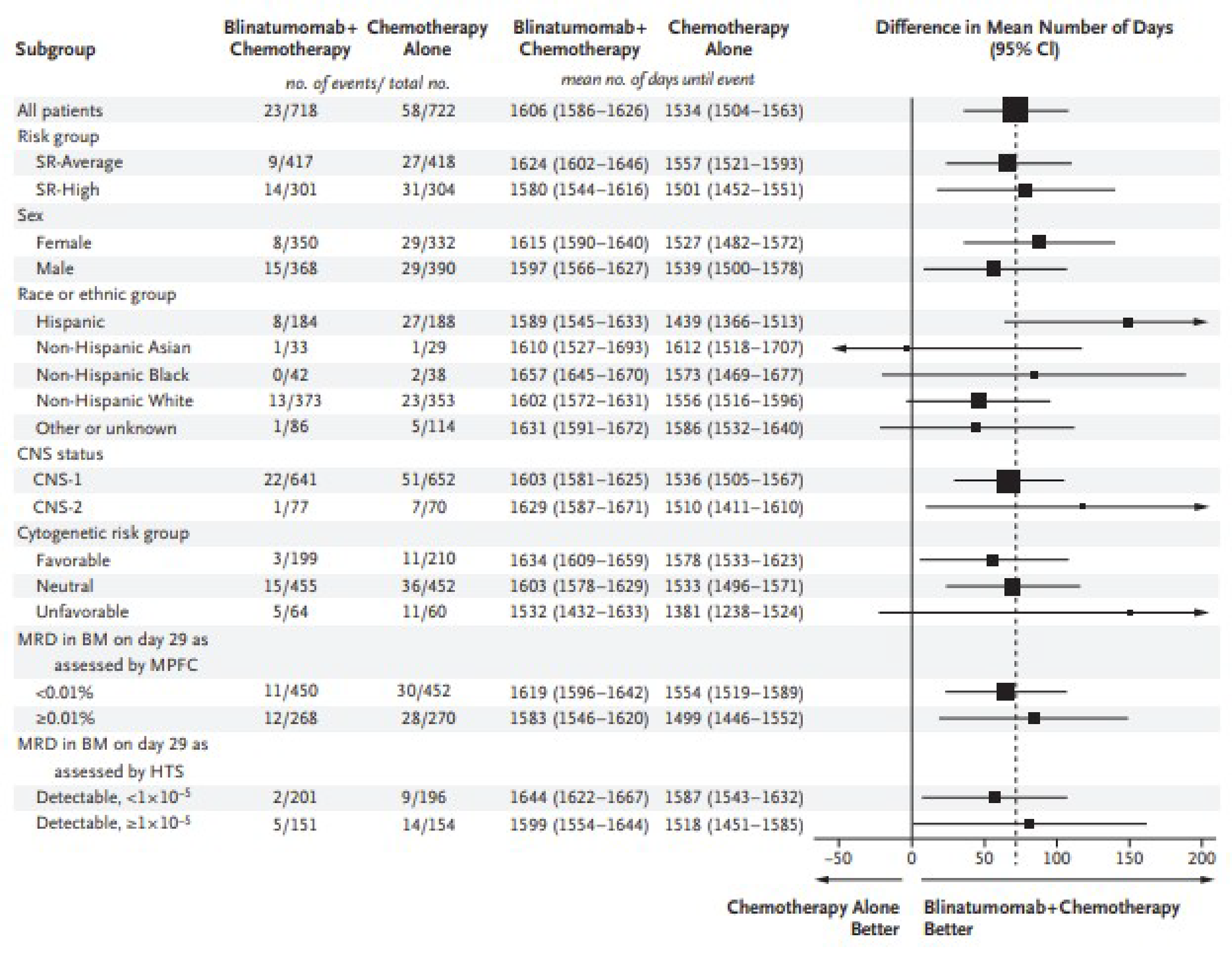 Forest plot of the number of disease-free survival events, the mean number of days until disease-free survival events, and the difference in mean number of days between the blinatumomab plus chemotherapy arm and the chemotherapy arm for all patients, stratified by average and high risk of relapse, and subgroups of sex, race or ethnic groups, central nervous system status, minimal residual disease in bone marrow on day 29 assessed by multiparameter flow cytometry, and minimal residual disease in bone marrow on day 29 assessed by high-throughput screening. Subgroup analyses were generally consistent with those of the main analysis
