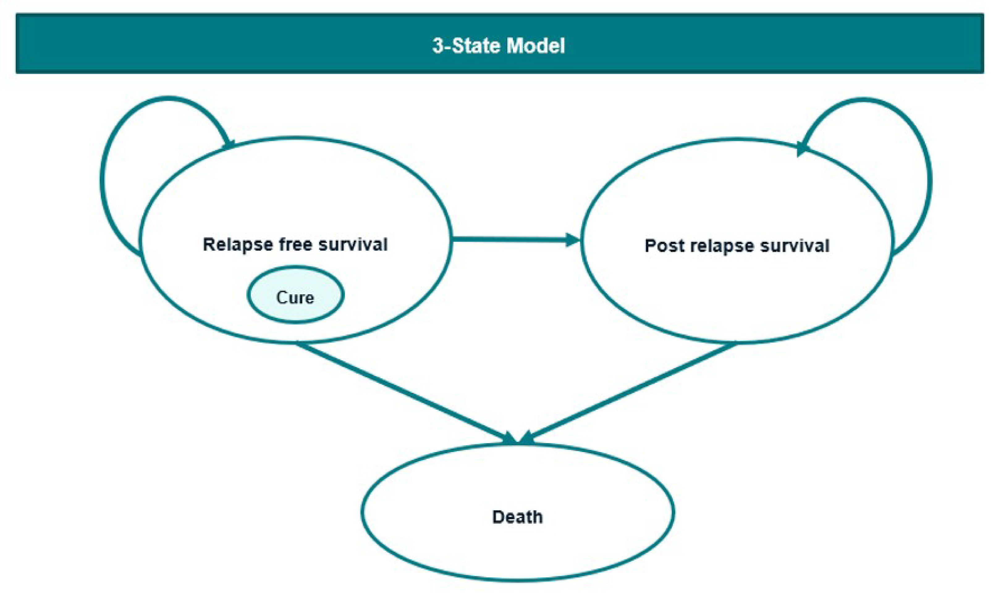 Diagram of the 3-state model showing transitions between relapse-free survival, postrelapse survival, and death. Patients enter the model in the relapse-free survival health state. From there, they can remain in this health state (assumed to have achieved disease cure), transition to the postrelapse survival health state, or to the death health state. From the postrelapse survival health state patients, patients can transition to the death health state.