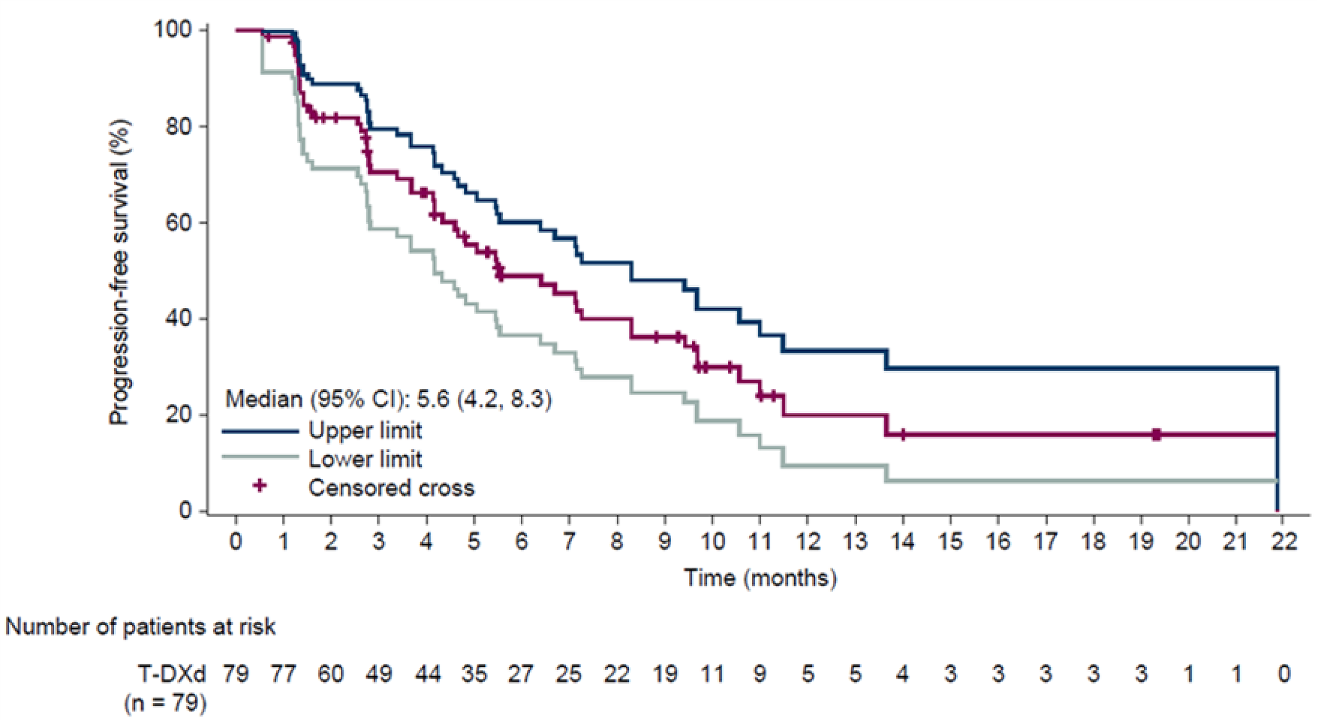 KM plots of PFS per ICR assessment in the FAS of the DESTINY-Gastric02 trial as of the data cut-off date of November&nbsp;8, 2021. The vertical axis plots the event-free probability, and the horizontal axis plots time by months. The median PFS was 5.6 months (95% CI, 4.2 months to 8.3 months). The probabilities of being progression-free were 70.5% (95% CI, 58.7% to 79.5%) at 3 months, 48.9% (95% CI, 36.6% to 60.2%) at 6 months, 36.3% (95% CI, 24.5% to 48.1%) at 9 months, and 20.0% (95% CI, 9.4% to 33.3%) at 12 months.