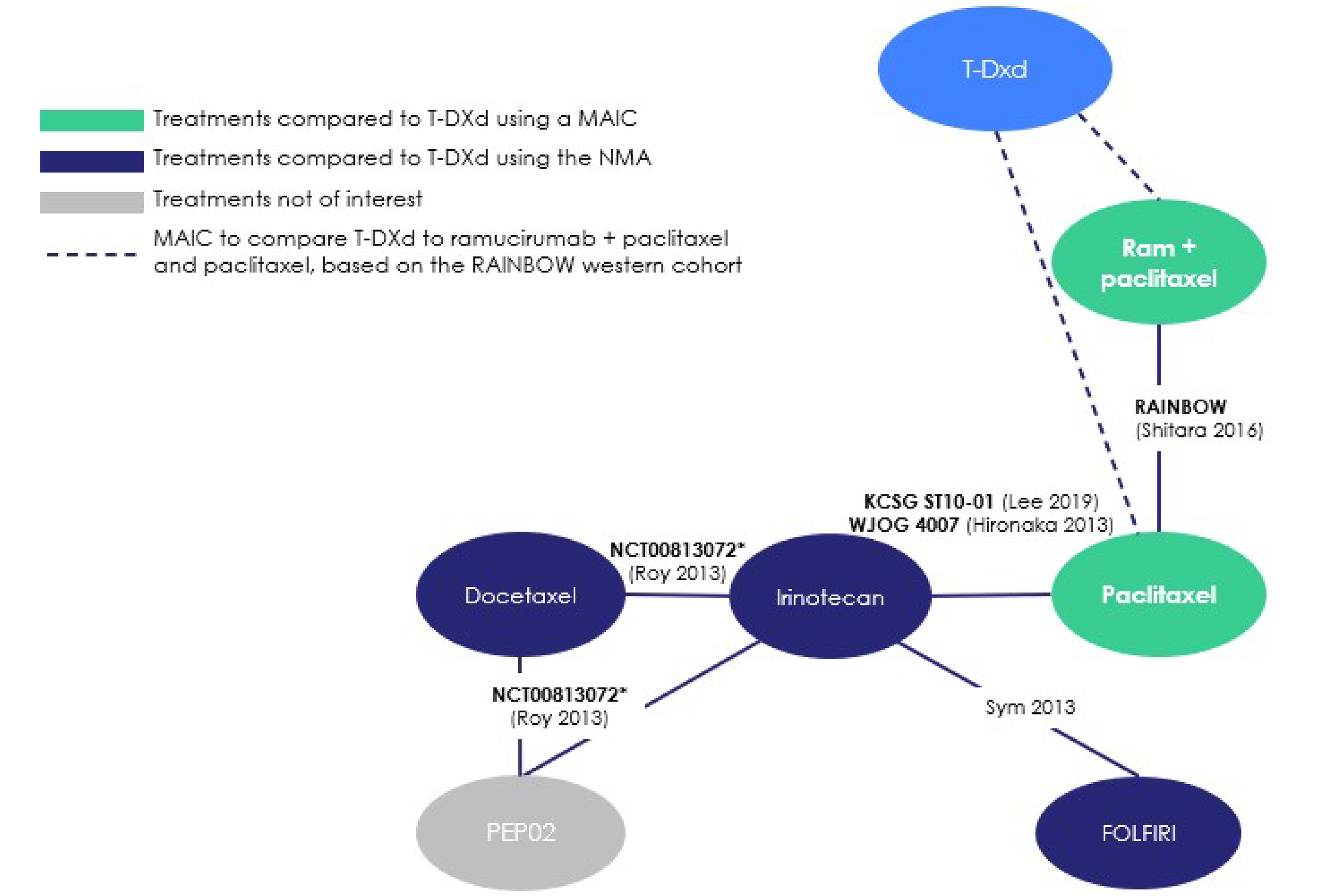 The figure presents the network of evidence for the base analyses of OS and PFS in the sponsor-submitted NMA. Trastuzumab deruxtecan is compared to ramucirumab-paclitaxel, paclitaxel, FOLFIRI, irinotecan, docetaxel, and PEP02 in the network. Among these comparators, ramucirumab-paclitaxel, paclitaxel, FOLFIRI, irinotecan, and docetaxel are considered relevant to clinical practice in Canada.