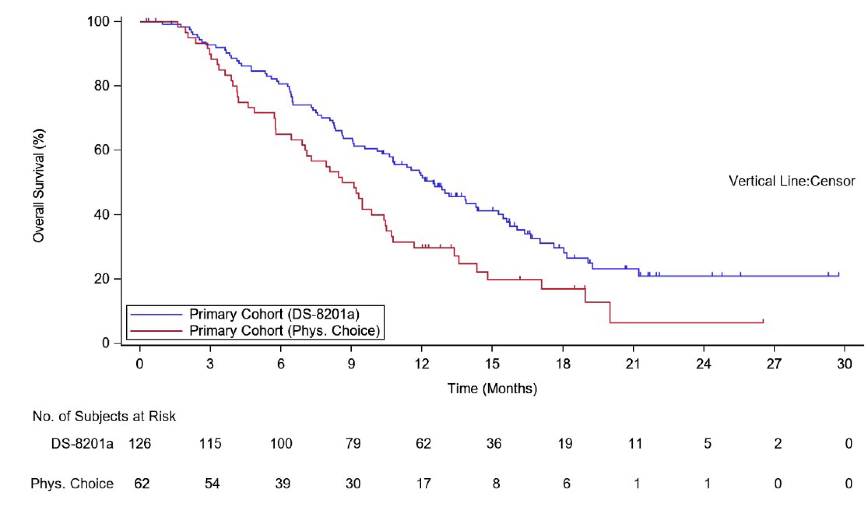 KM plots of OS in the ITT population of the DESTINY-Gastric01 trial as of the data cut-off date of June&nbsp;3, 2020. The vertical axis plots the survival probability, and the horizontal axis plots time by months. The median OS durations were 12.5 months (95% CI, 10.3 months to 15.2 months) in the trastuzumab deruxtecan group and 8.9 months (95% CI, 6.4 months to 10.4 months) in the physician’s choice group. The estimated HR was 0.60 (95% CI, 0.42 to 0.86).
