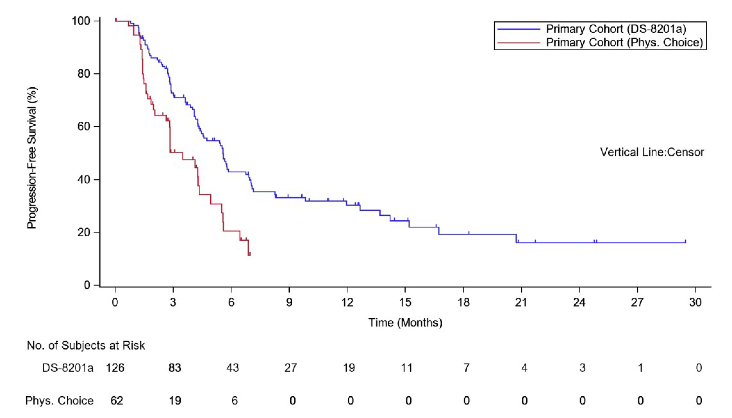 KM plots of PFS per ICR assessment in the ITT population of the DESTINY-Gastric01 trial as of the data cut-off date of June&nbsp;3, 2020. The vertical axis plots event-free probability, and the horizontal axis plots time by months. The median PFS duration was 5.6 months (95% CI, 4.3 months to 6.9 months) in the trastuzumab deruxtecan group and 3.5 months (95% CI, 2.0 months to 4.3 months) in the physician’s choice group. The adjusted HR was 0.47 (95% CI, 0.31 to 0.71).