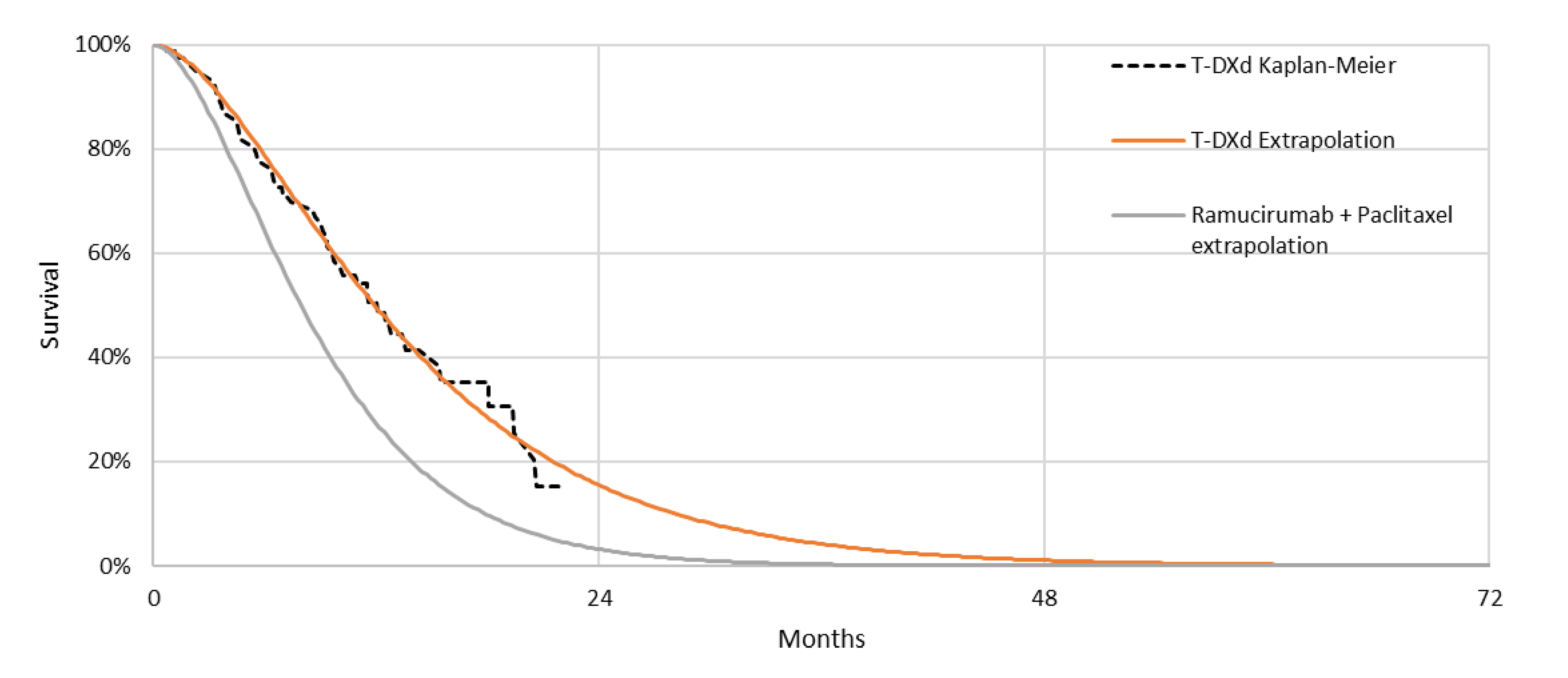 Line graph representing how progression-free survival (PFS) was modelled by the sponsor. A parametric curve was fitted to the PFS Kaplan-Meier curve from the DESTINY-Gastric02 trial for patients treated with trastuzumab deruxtecan and a hazard ratio was applied to this reference curve to derive the PFS curve for ramucirumab-paclitaxel. The proportion of patients alive on either treatment decreases over time. At 12 months, approximately 50% of patients treated with trastuzumab deruxtecan remain alive, compared to approximately 30% of patients treated with ramucirumab + paclitaxel. After 24 months, approximately 15% of patients treated with trastuzumab deruxtecan remain alive, compared to less than 5% of patients treated with ramucirumab + paclitaxel. Less than 1% of patients treated with trastuzumab deruxtecan were alive at the end of the modelled time horizon (i.e., 5 years), while no patients treated with ramucirumab + paclitaxel remained alive beyond 40 months.