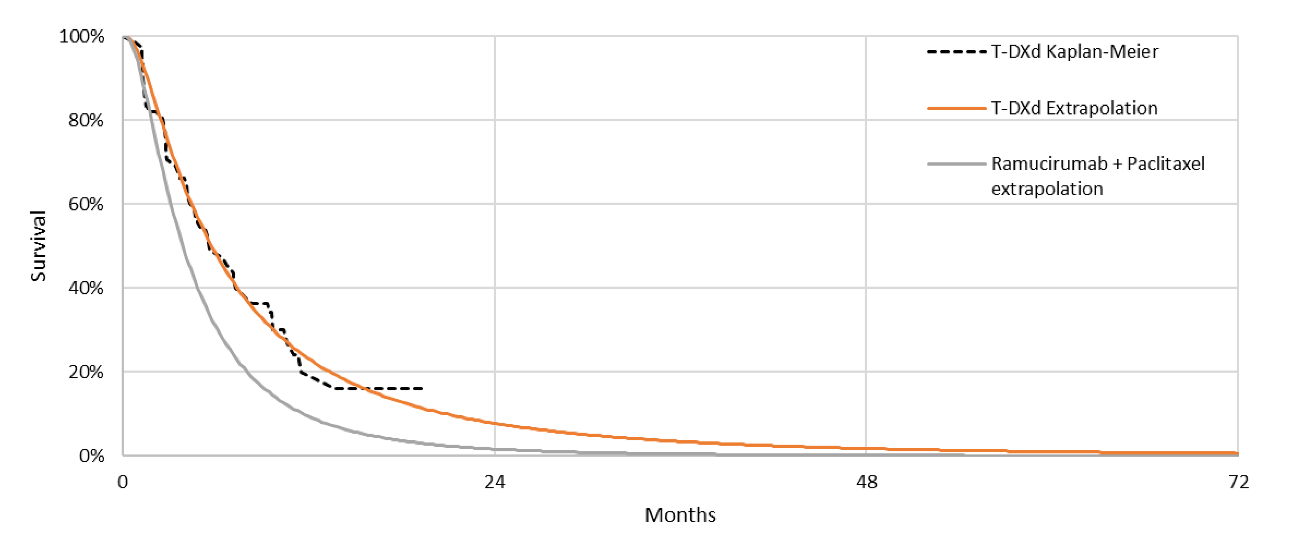 Line graph representing how progression-free survival (PFS) was modelled by the sponsor. A parametric curve was fitted to the PFS Kaplan-Meier curve from the DESTINY-Gastric02 trial for patients treated with trastuzumab deruxtecan and a hazard ratio was applied to this reference curve to derive the PFS curve for ramucirumab-paclitaxel. The proportion of patients who were progression-free on either treatment decreases over time. At 12 months, approximately 25% of patients treated with trastuzumab deruxtecan remain progression-free, compared to approximately 10% of patients treated with ramucirumab + paclitaxel. After 24 months, approximately 10% of patients treated with trastuzumab deruxtecan remain progression-free, compared to less than 5% of patients treated with ramucirumab + paclitaxel. Patients treated with trastuzumab deruxtecan remained progression-free beyond the modelled time horizon (i.e., 5 years), while patients treated with ramucirumab + paclitaxel remained progression-free beyond 48 months.