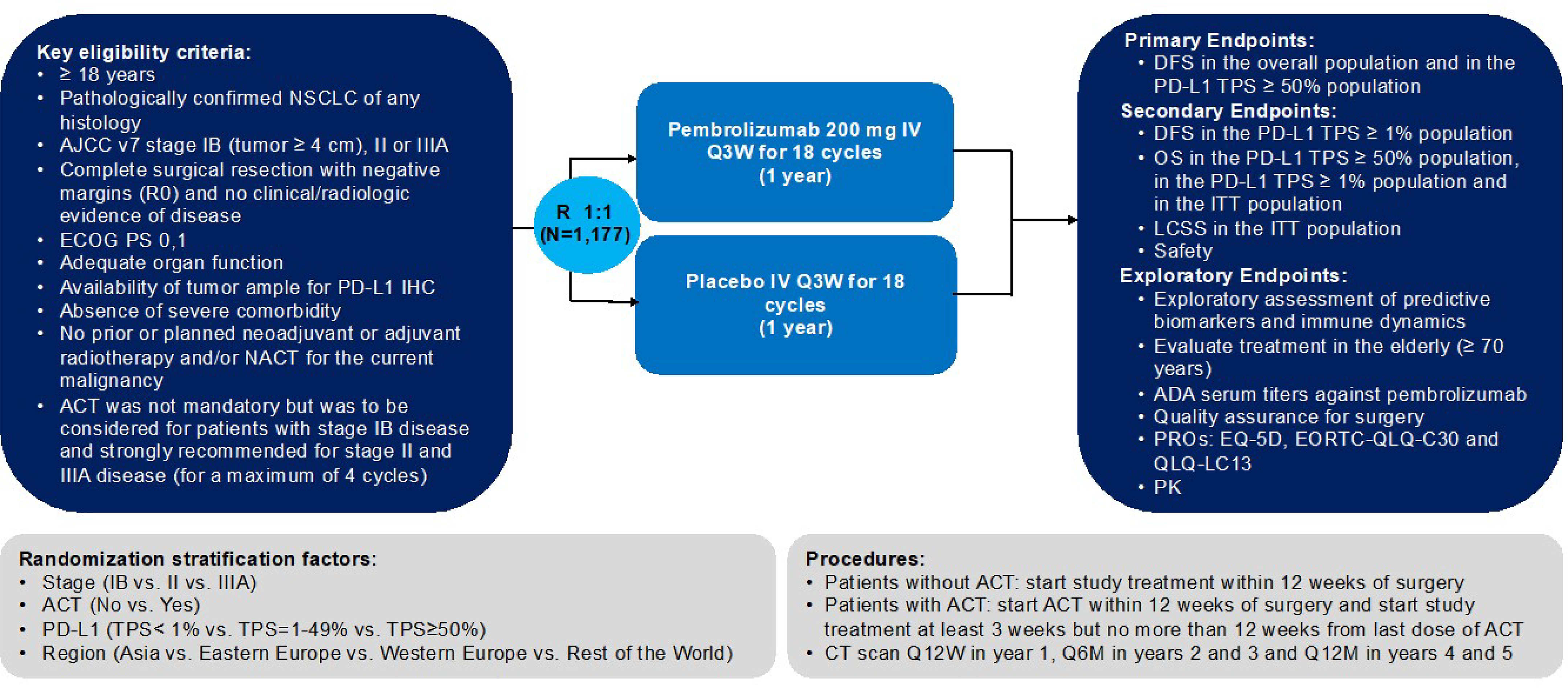 The study compares pembrolizumab 200 mg IV administered intravenously every 3 weeks, versus placebo. The study randomized 1,177 patients (aged 18 years or older) with pathologically confirmed AJCC stage IB (tumour ≥&nbsp;4cm), II or IIIA NSCLC of any histology, adequate organ function, absence of severe comorbidity, an ECOG PS of 0 or 1, and no prior or planned radiotherapy and/or neoadjuvant chemotherapy who have undergone complete surgical resection with negative margins.