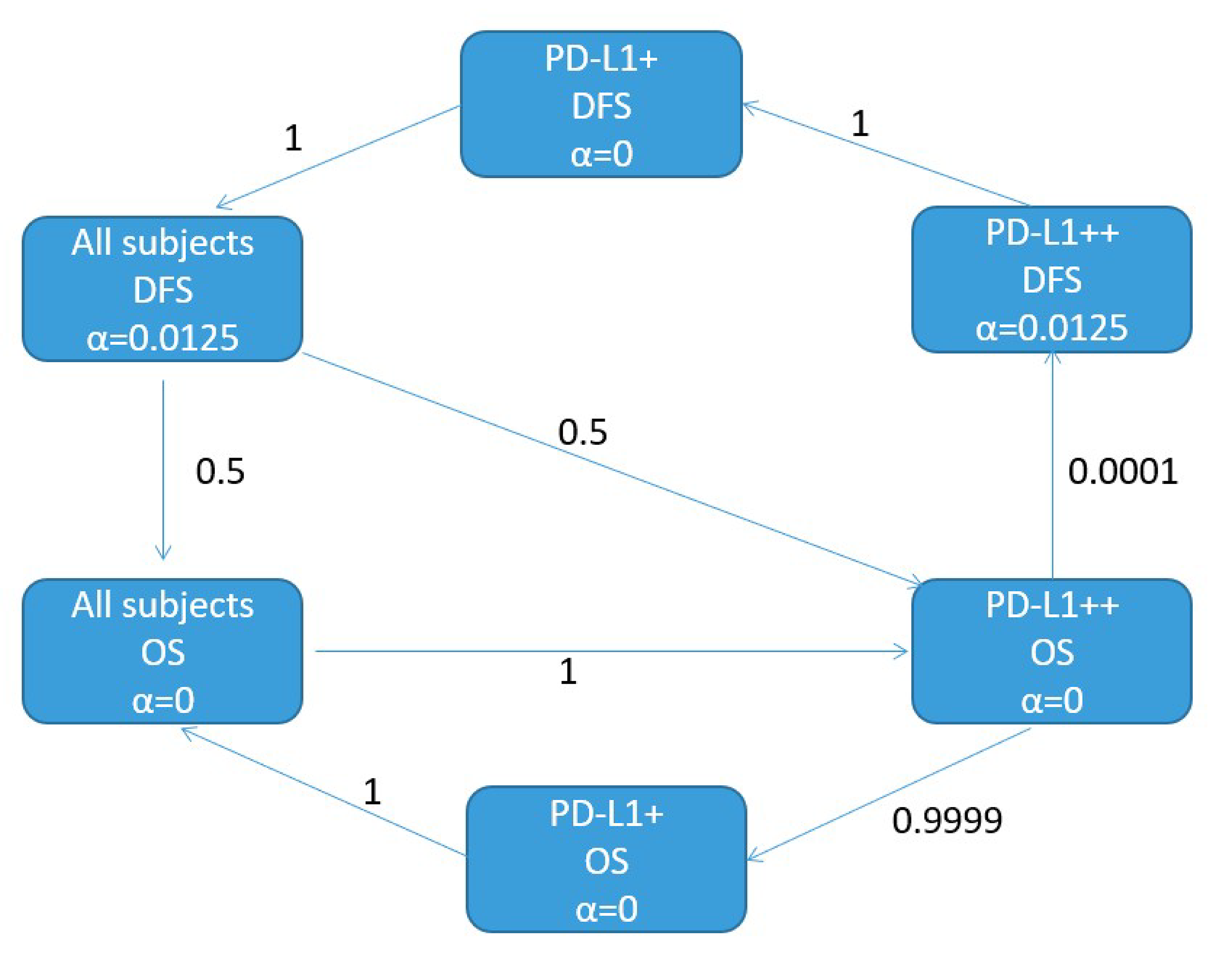 A diagram describing the alpha reallocation strategy used to address multiplicity issues across multiple end points and interim analyses. Arrows on the diagram show how the type I error that was allocated to a successfully rejected null hypothesis was distributed to test other hypotheses. The alpha was equally split to test DFS in the overall population and in patients with a PD-L1 TPS of 50% or greater. If the null hypothesis of DFS was rejected in the subgroup with a TPS of 50% or greater, the alpha was fully reallocated to test the DFS hypothesis in the subgroup with a TPS of 1% or greater (PD-L1+). The OS hypothesis testing in the overall population and the group with a TPS of 50% greater did not occur until the DFS hypothesis was rejected in overall populations.