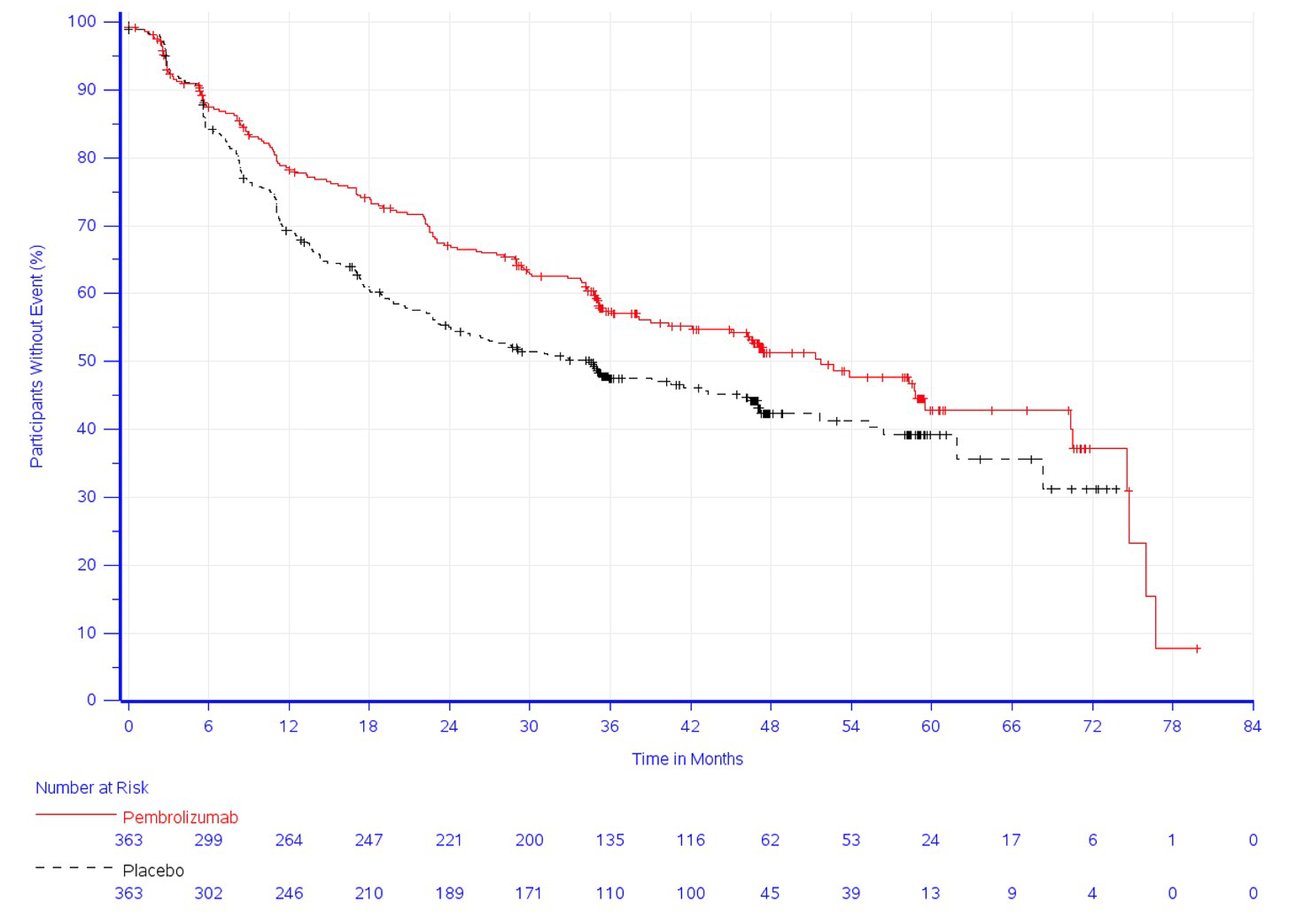 The figure depicts a disease-free survival curve comparing the percentage of patients without an event between pembrolizumab to placebo over time, shown in months. The pembrolizumab and placebo curves separate approximately 6 months after randomization, which continues through most of follow-up period before overlapping again at the end of the placebo follow-up period, approximately 75 months after randomization (30%). The pembrolizumab curve continues to decrease through the remainder of the follow-up, until approximately 80 months (8%).