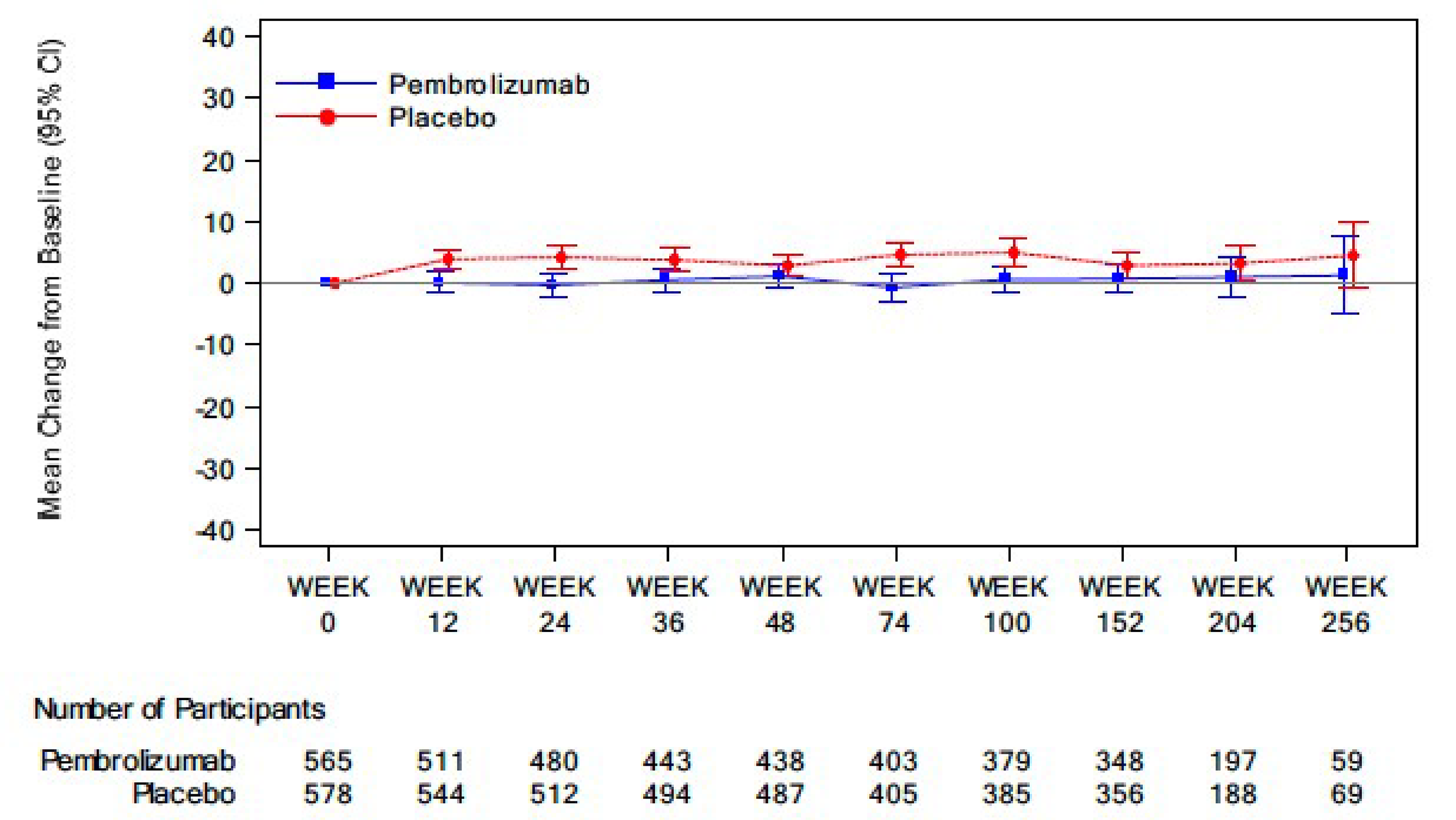 The mean change from baseline in quality of life between pembrolizumab and placebo over time is shown in weeks. The pembrolizumab and placebo curves separate at week 0, and placebo remains slightly above baseline for the duration of the follow up period until week 256. Pembrolizumab exhibits minimal change from baseline through the study period, showing a slightly negative change from baseline at week 14.