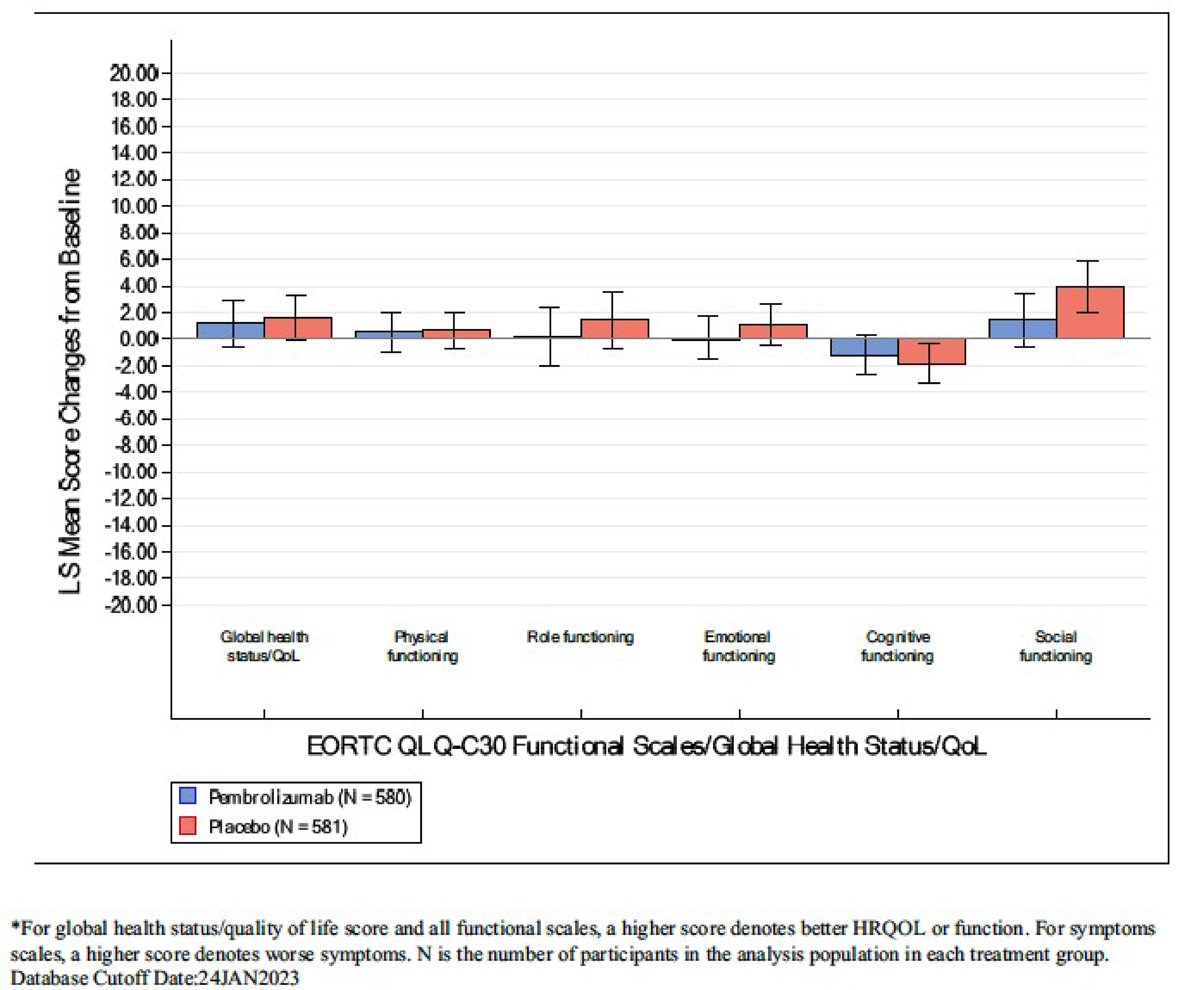 The figure describes LS mean score changes from baseline to week 48 across a variety of quality-of-life and global health status measures, where a positive score denotes improved HRQoL or function. Most mean changes are positive for both pembrolizumab and placebo, including global health status/QoL, physical functioning, role functioning, and social functioning, however placebo scores are slightly higher than pembrolizumab for these measures. Cognitive functioning is negative for both pembrolizumab and placebo, where placebo is slightly more negative compared to pembrolizumab. For emotional functioning, pembrolizumab has a slightly negative change from baseline where placebo shows a larger positive change.
