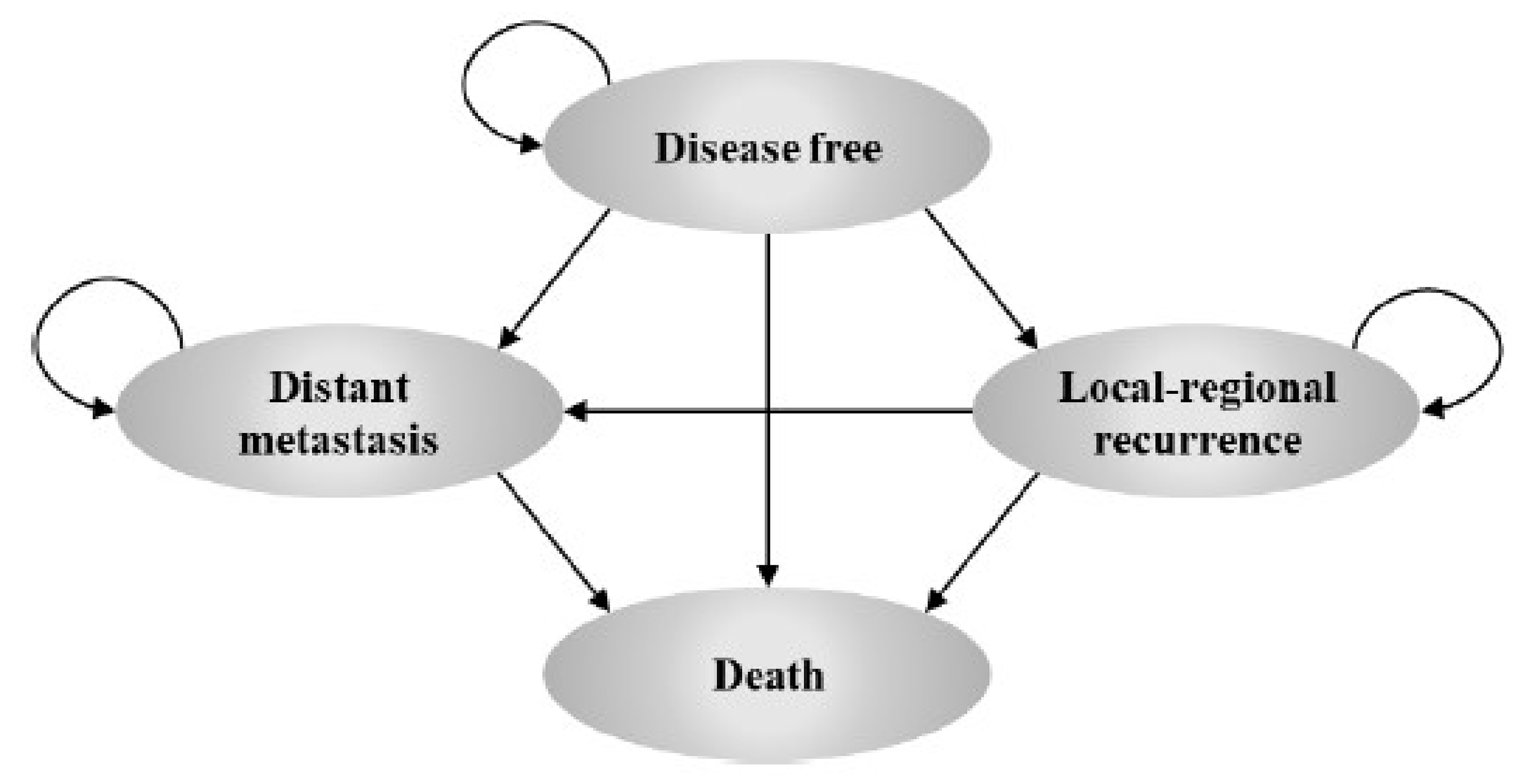 The figure represents how patients move between health states in the sponsor-submitted model. Each oval represents a health state (disease free, local-regional recurrence, distant metastasis, and death) and arrows indicate how patients move between states. All patients enter the model in the disease-free health state. Patients in the disease-free health state may experience 1 of 2 types of progression: local-regional recurrence or distant metastasis. Patients in the local-regional recurrence health state face the risk of further progression to the distant metastasis health state. Patients in all health states are subject to a probability of death in each cycle.