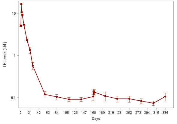 Alt-Text: A presentation of the levels of luteinizing hormone over time in the ITT population of the FP01C-13-001study.