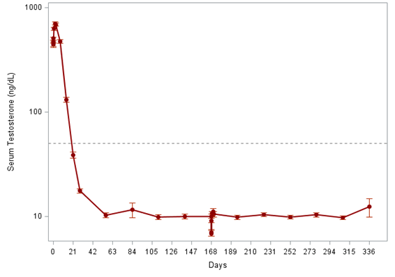 A presentation of the levels of serum testosterone over time in the ITT population of the FP01C-13-001study.
