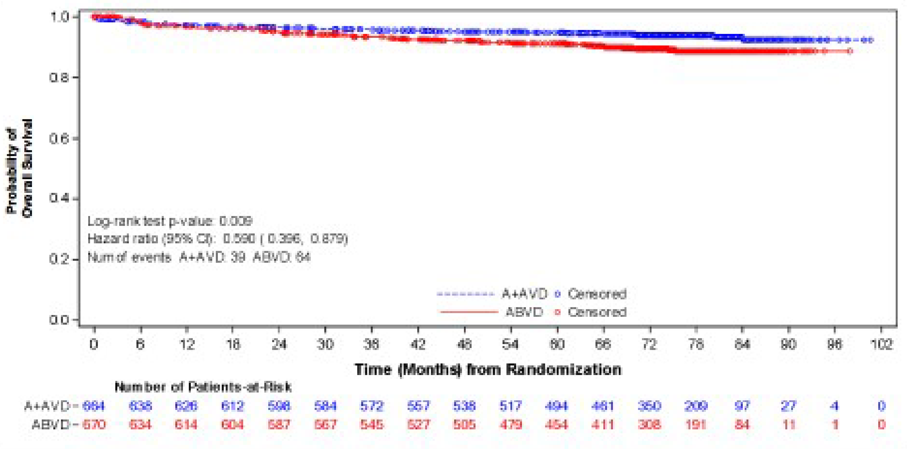 Figure 1 presents the Kaplan-Meier plot of OS for patients with advanced-stage classical HL (ITT population) as of June&nbsp;1, 2021, data cut-off.