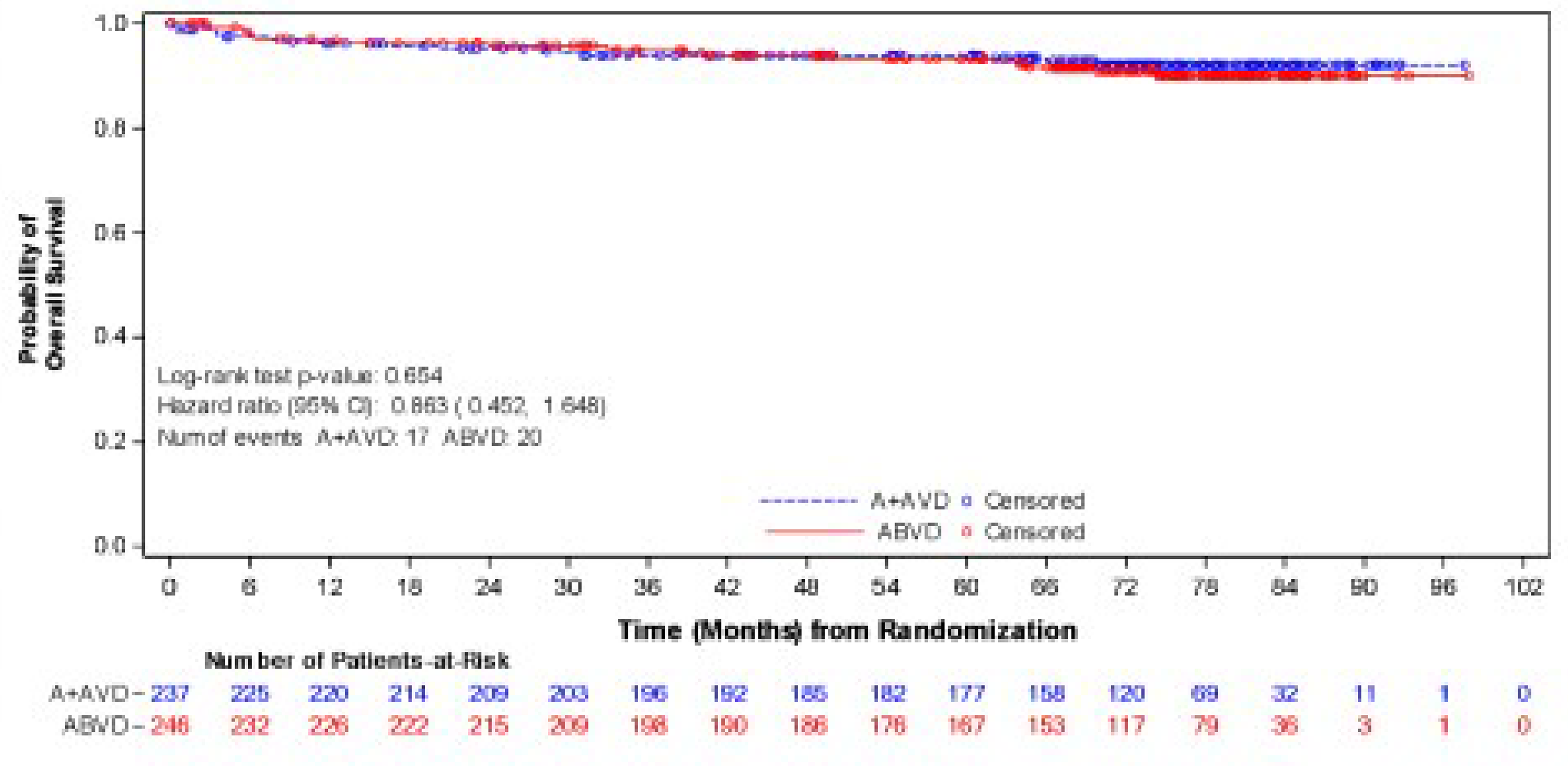 Figure 2 presents the Kaplan-Meier plot of OS for subpopulation with stage III classical HL as of the June&nbsp;1, 2021, data cut-off.