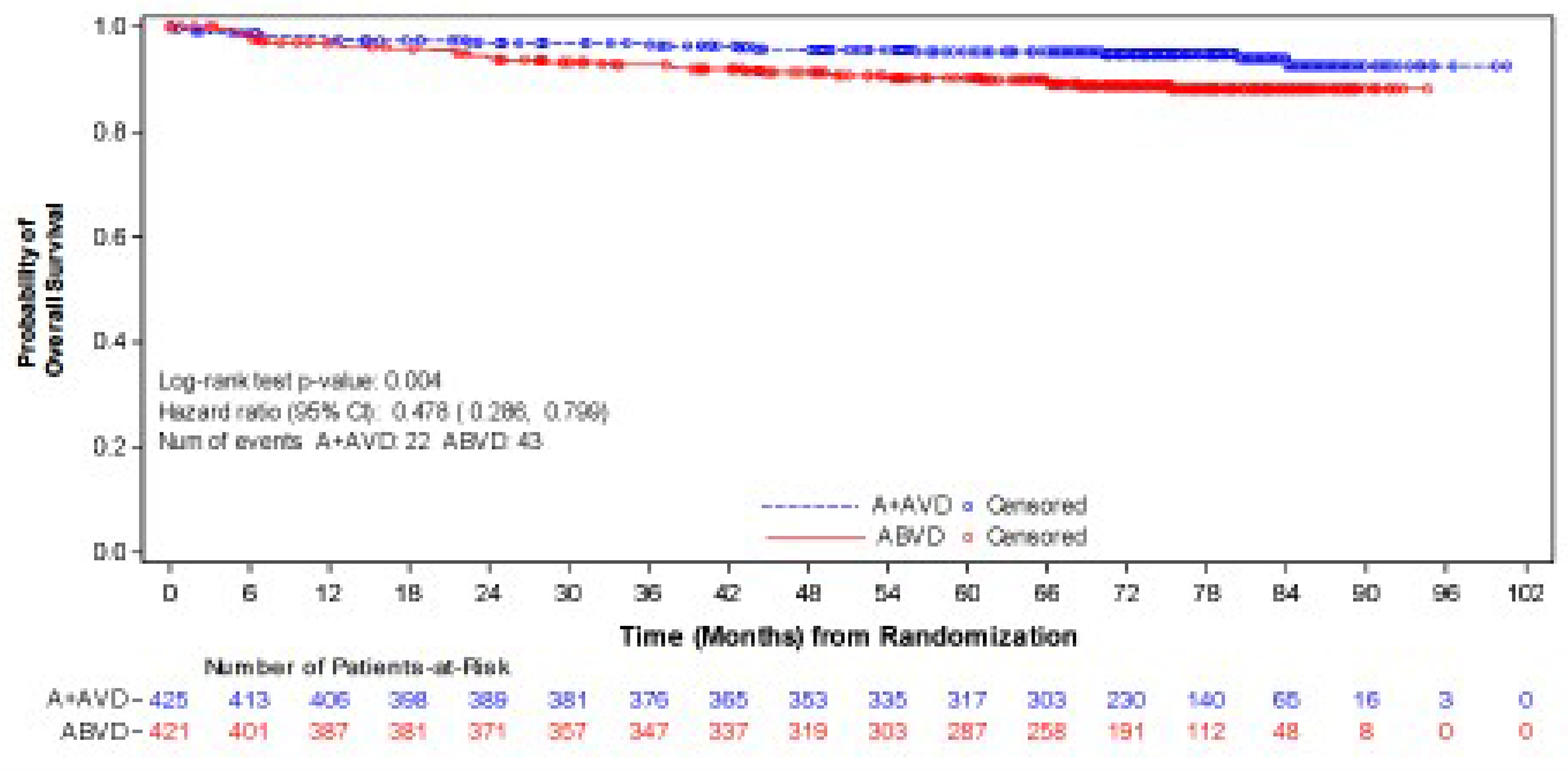 Figure 3 presents the Kaplan-Meier plot of OS for subpopulation with stage IV classical HL as of the June&nbsp;1, 2021, data cut-off.