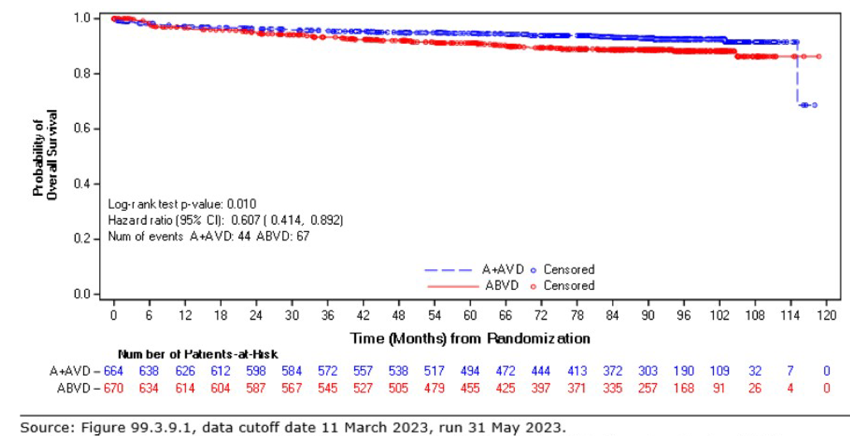 Figure 4 presents the Kaplan-Meier plot of OS for patients with advanced-stage classical HL (ITT population) as of the March&nbsp;11, 2023, data cut-off.