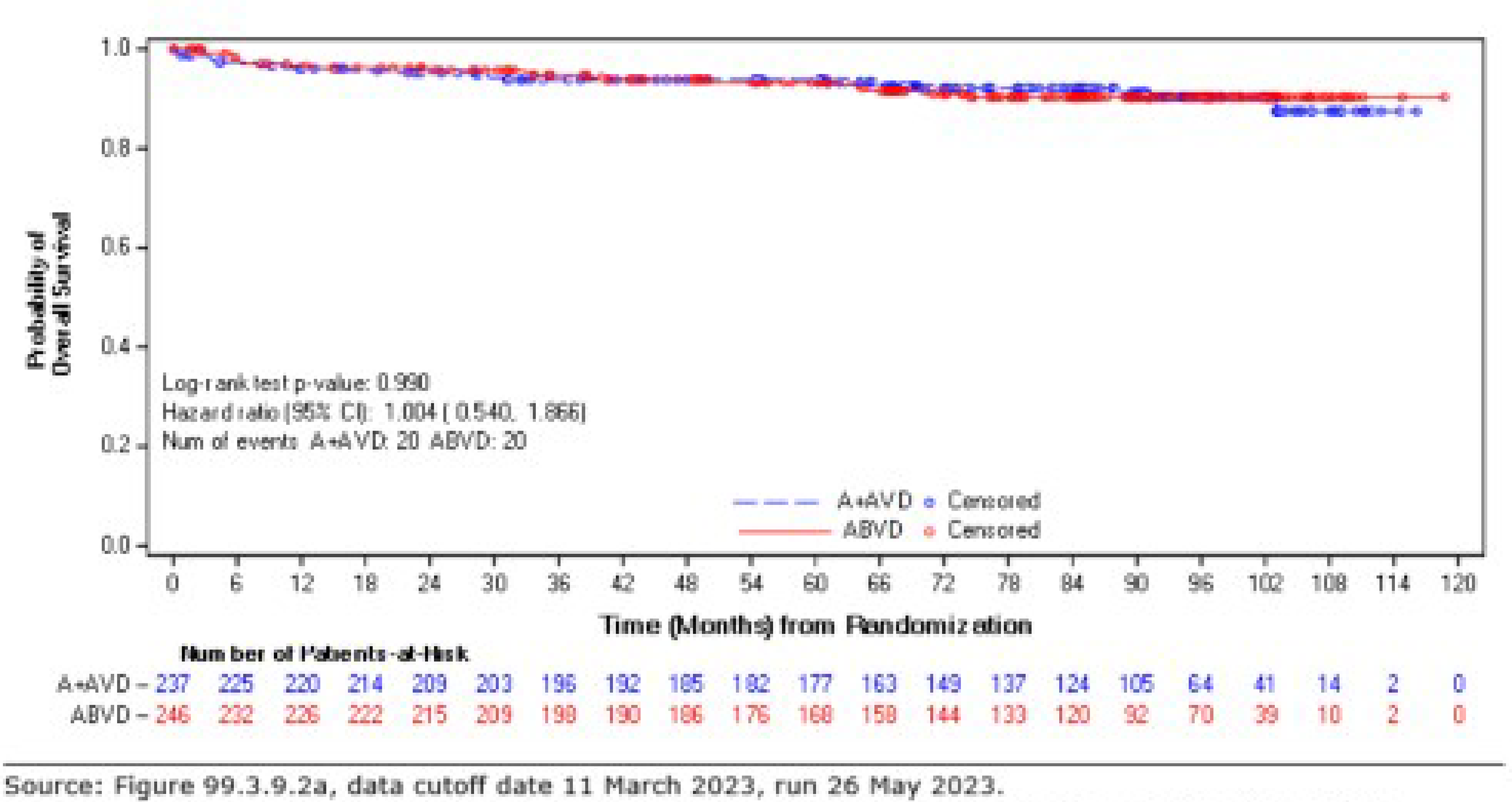 Figure 5 presents the Kaplan-Meier plot of OS for subpopulation with stage III classical HL as of March&nbsp;11, 2023, data cut-off.