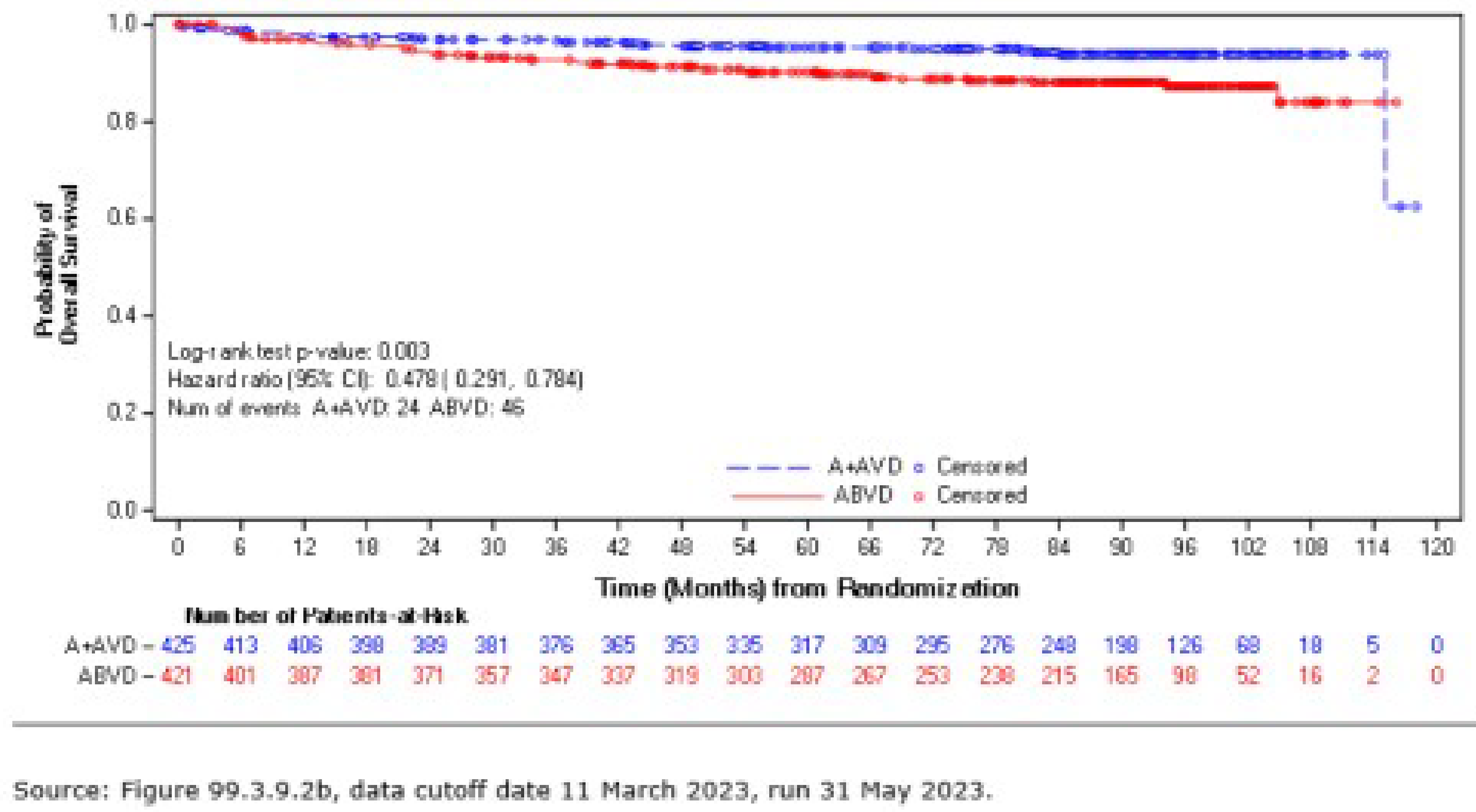 Figure 6 presents the Kaplan-Meier plot of OS for subpopulation with stage IV classical HL as of March&nbsp;11, 2023, data cut-off.