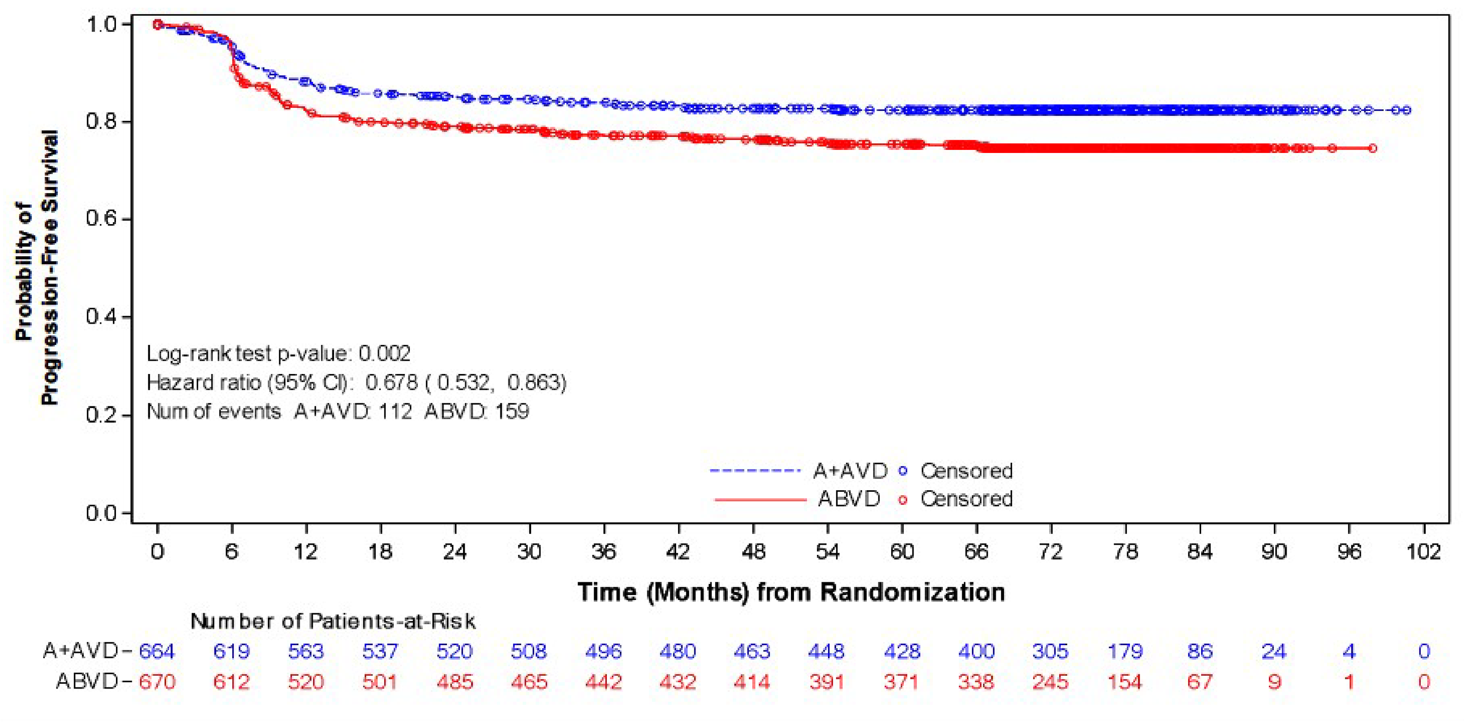 Figure 7 presents the Kaplan-Meier plot of PFS according to investigator for patients with advanced-stage classical HL (ITT Population).