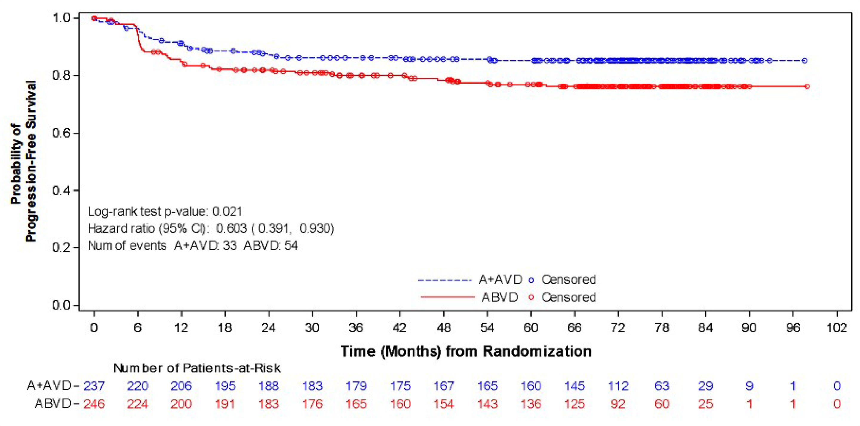 Figure 8 presents the Kaplan-Meier plot of PFS according to investigator for subpopulation with stage III classical HL.