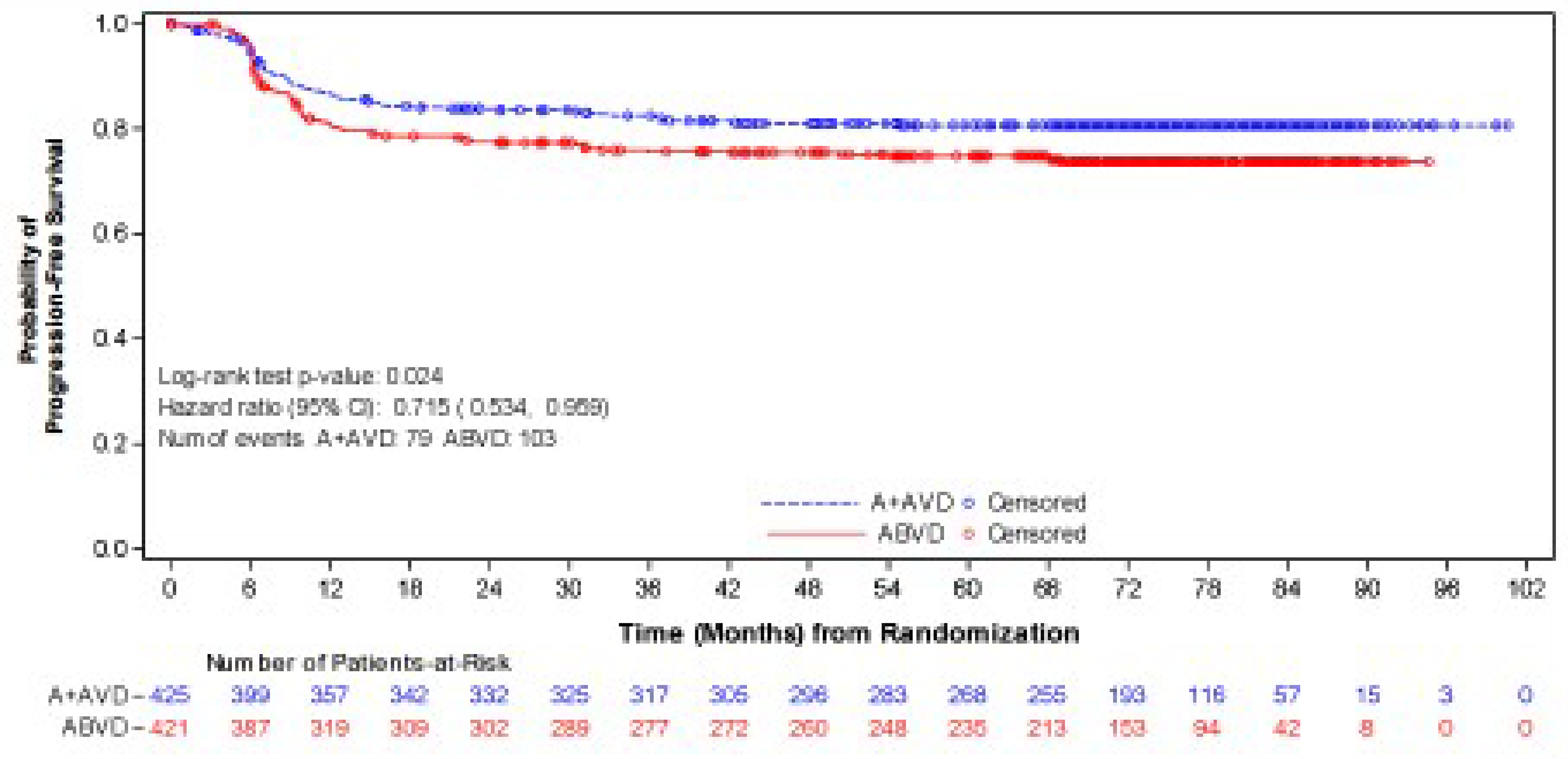 Figure 9 presents the Kaplan-Meier plot of PFS according to investigator for subpopulation with stage III classical HL.